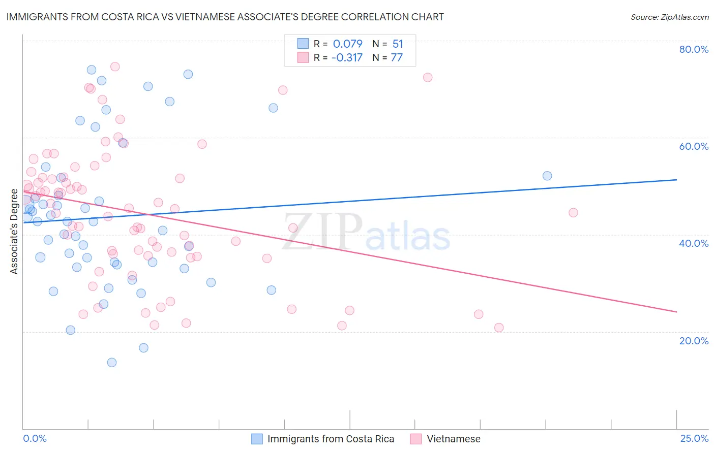 Immigrants from Costa Rica vs Vietnamese Associate's Degree