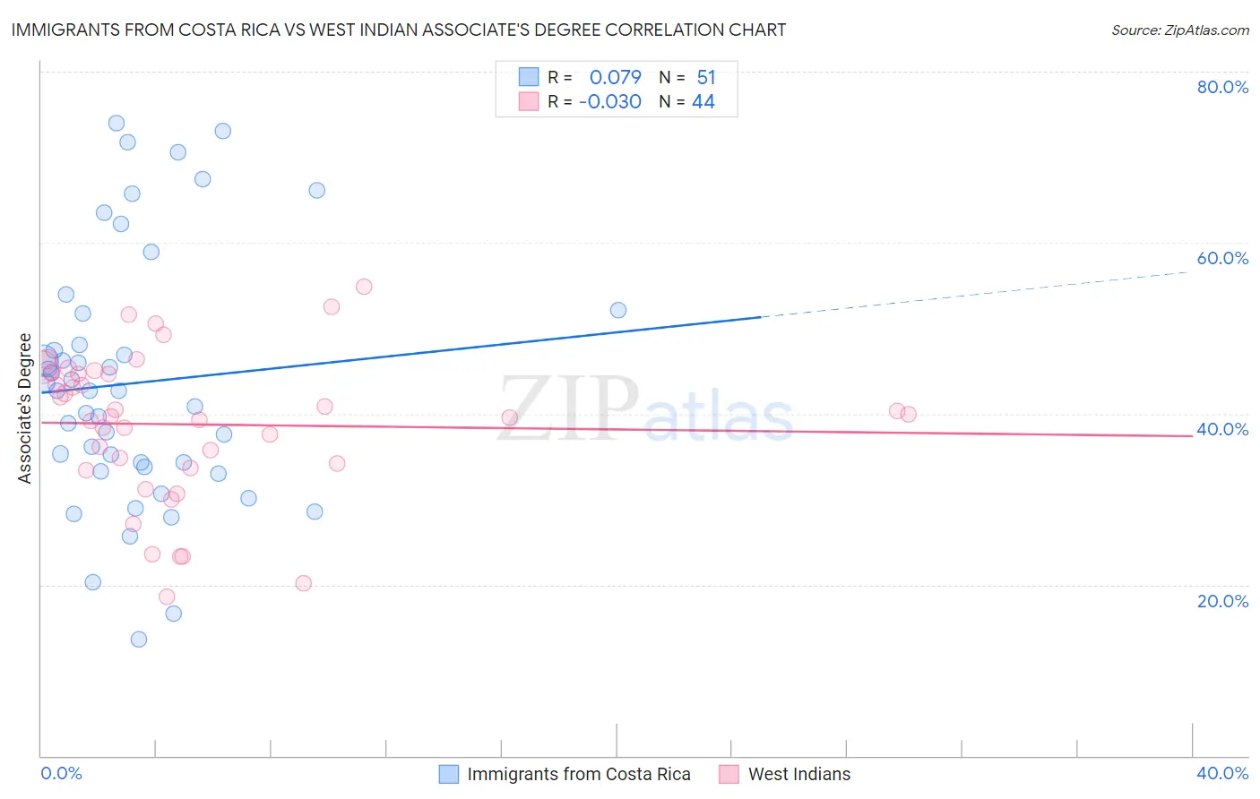 Immigrants from Costa Rica vs West Indian Associate's Degree