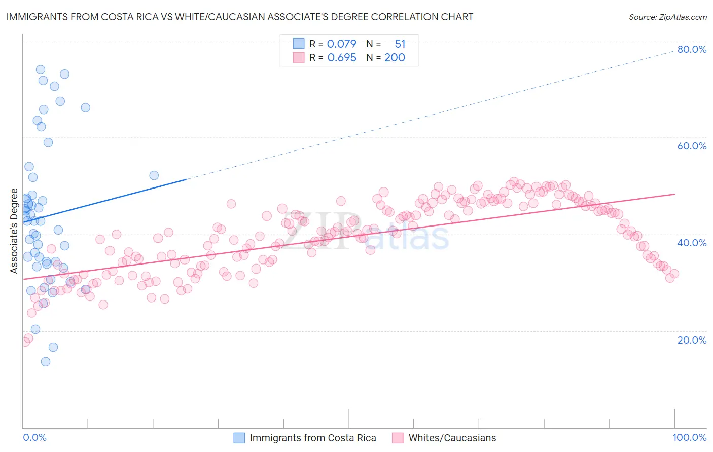 Immigrants from Costa Rica vs White/Caucasian Associate's Degree