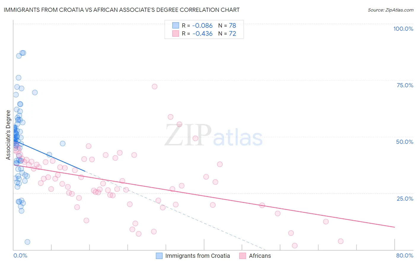 Immigrants from Croatia vs African Associate's Degree