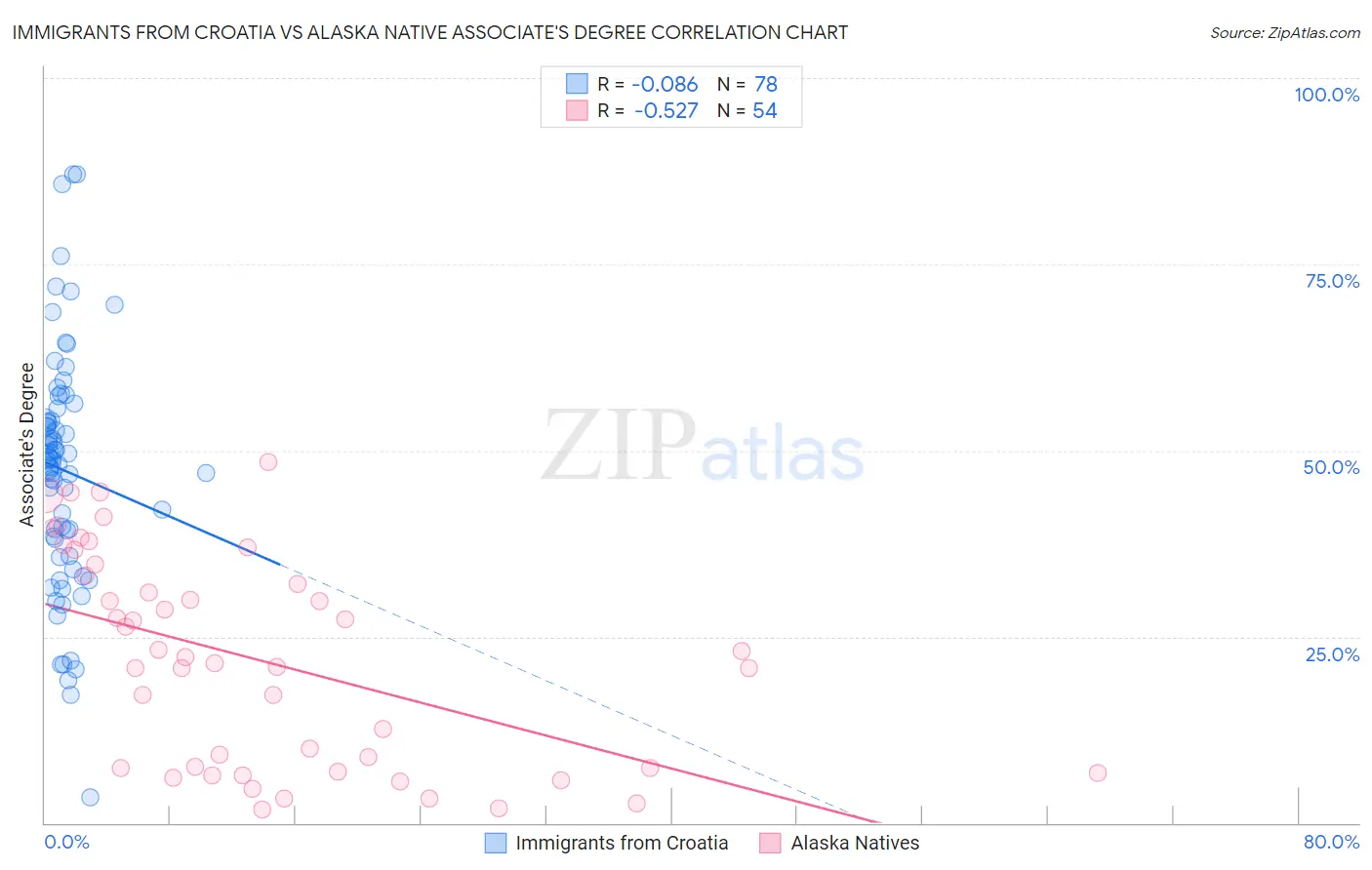 Immigrants from Croatia vs Alaska Native Associate's Degree