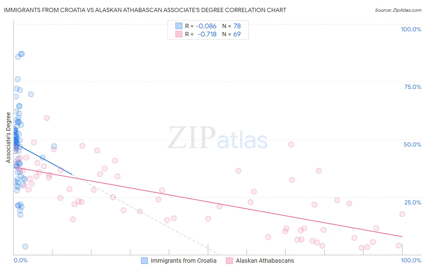 Immigrants from Croatia vs Alaskan Athabascan Associate's Degree