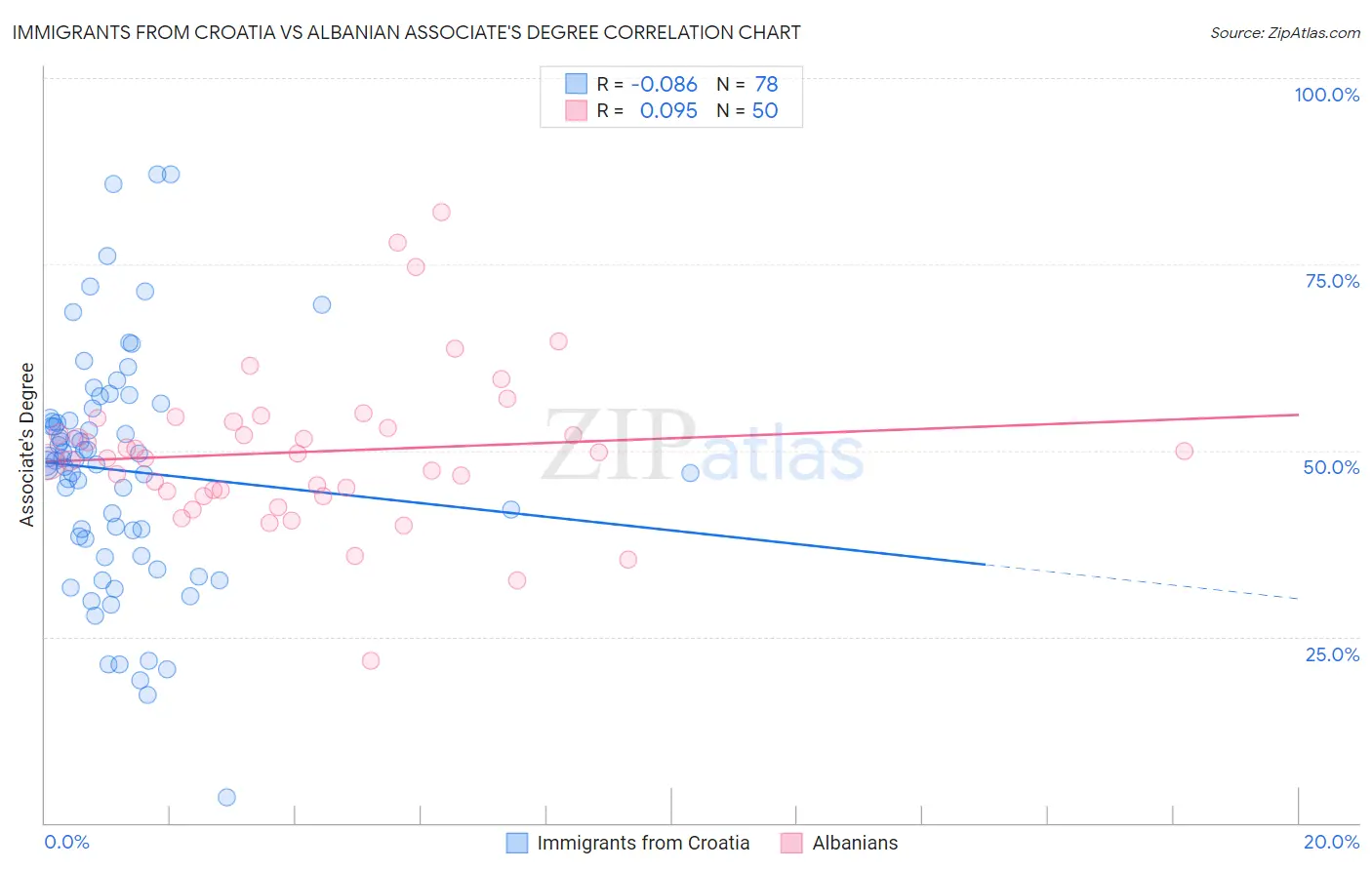Immigrants from Croatia vs Albanian Associate's Degree