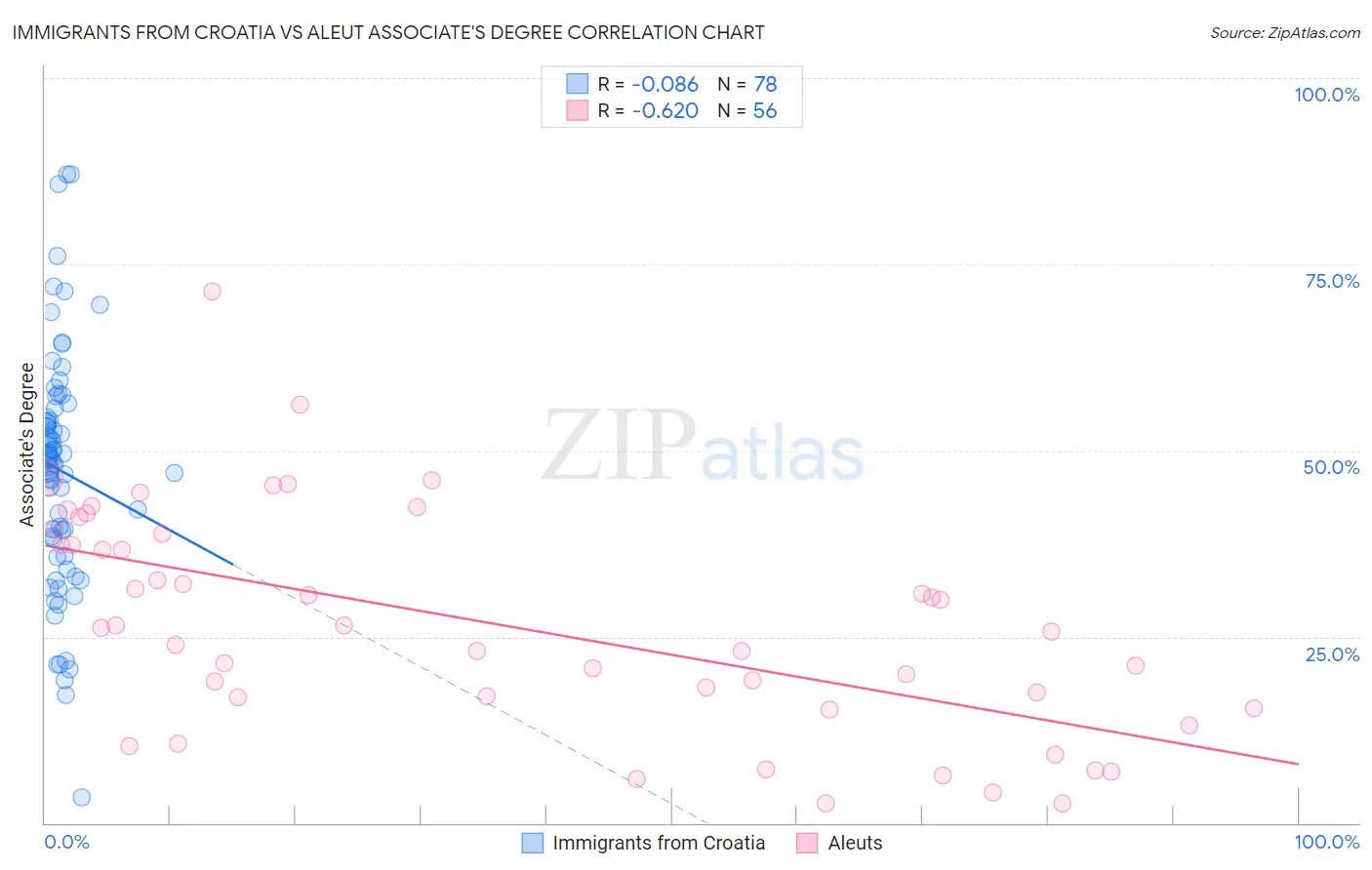 Immigrants from Croatia vs Aleut Associate's Degree