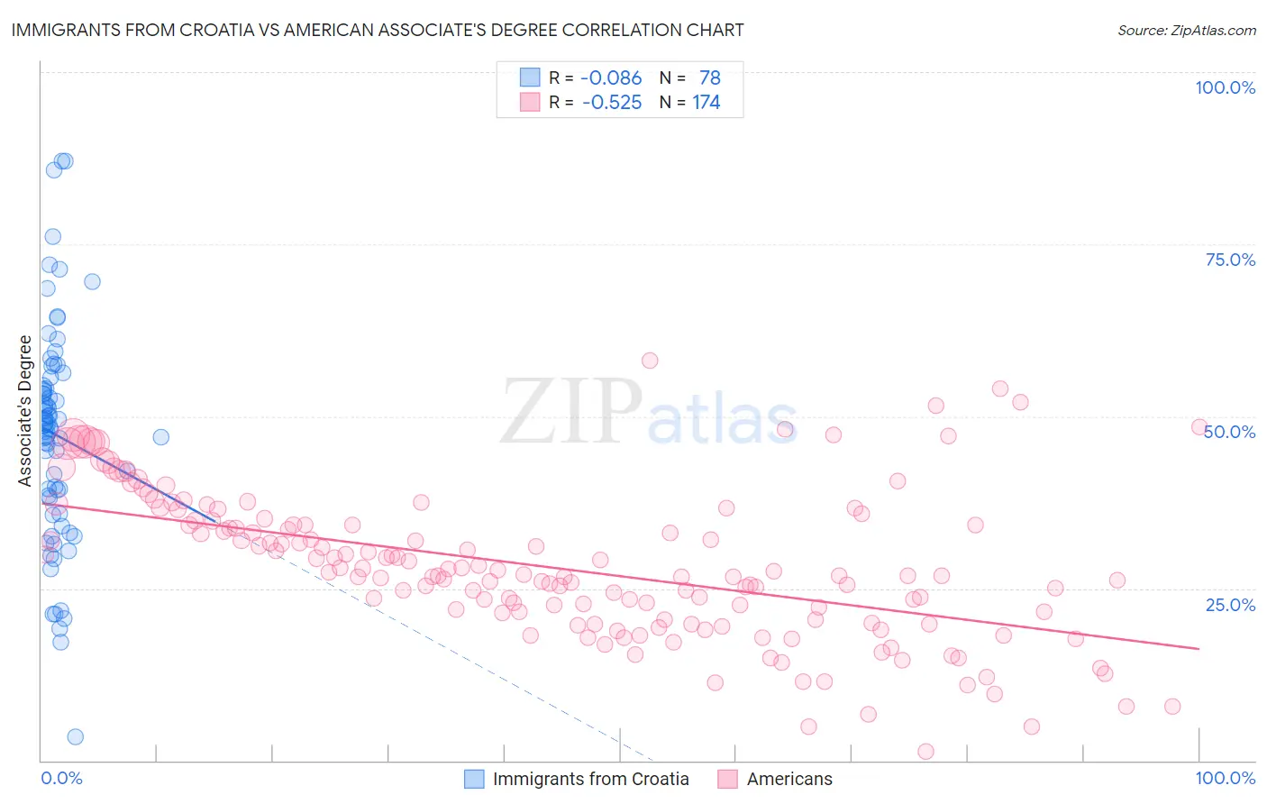 Immigrants from Croatia vs American Associate's Degree