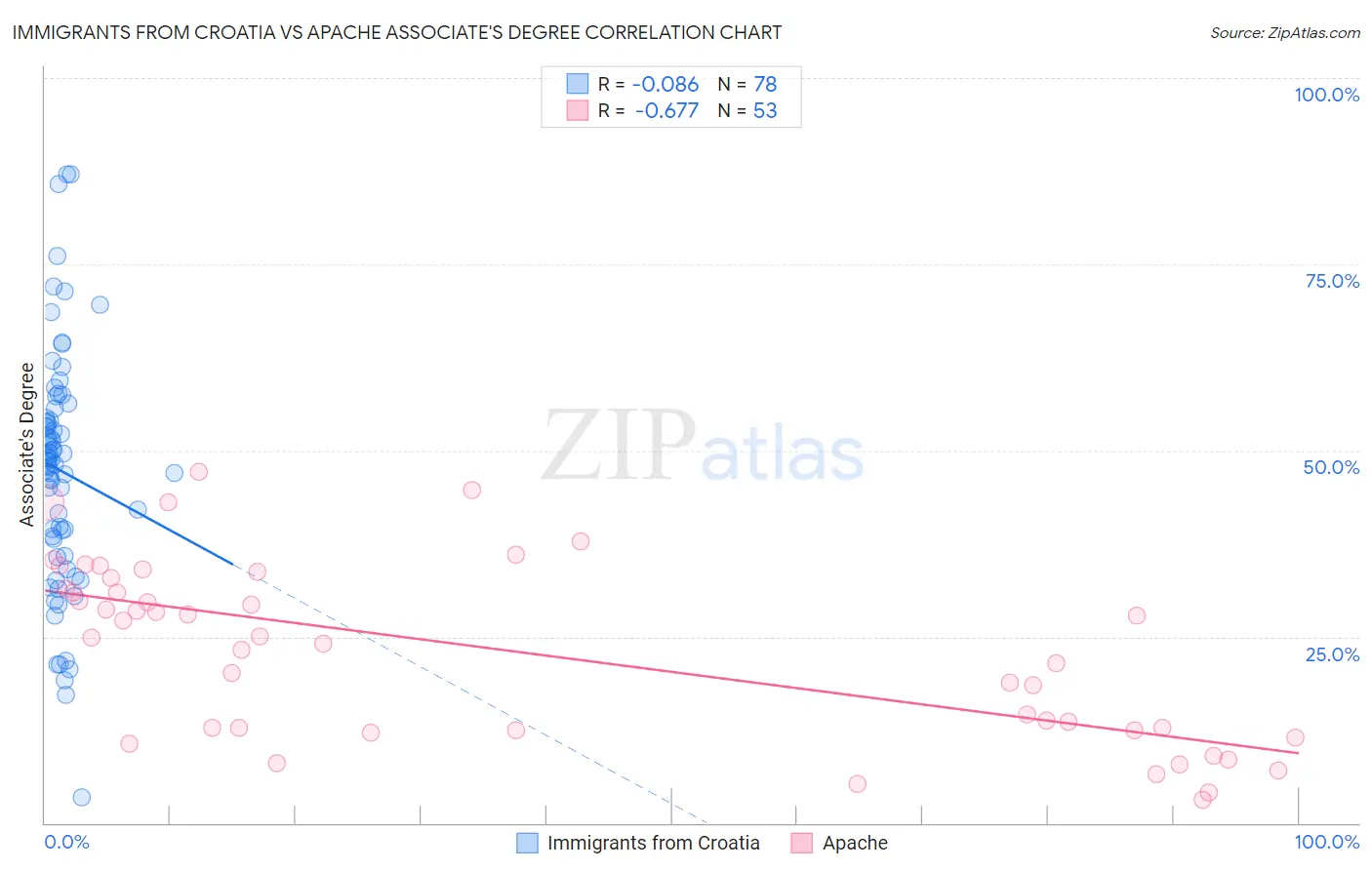 Immigrants from Croatia vs Apache Associate's Degree