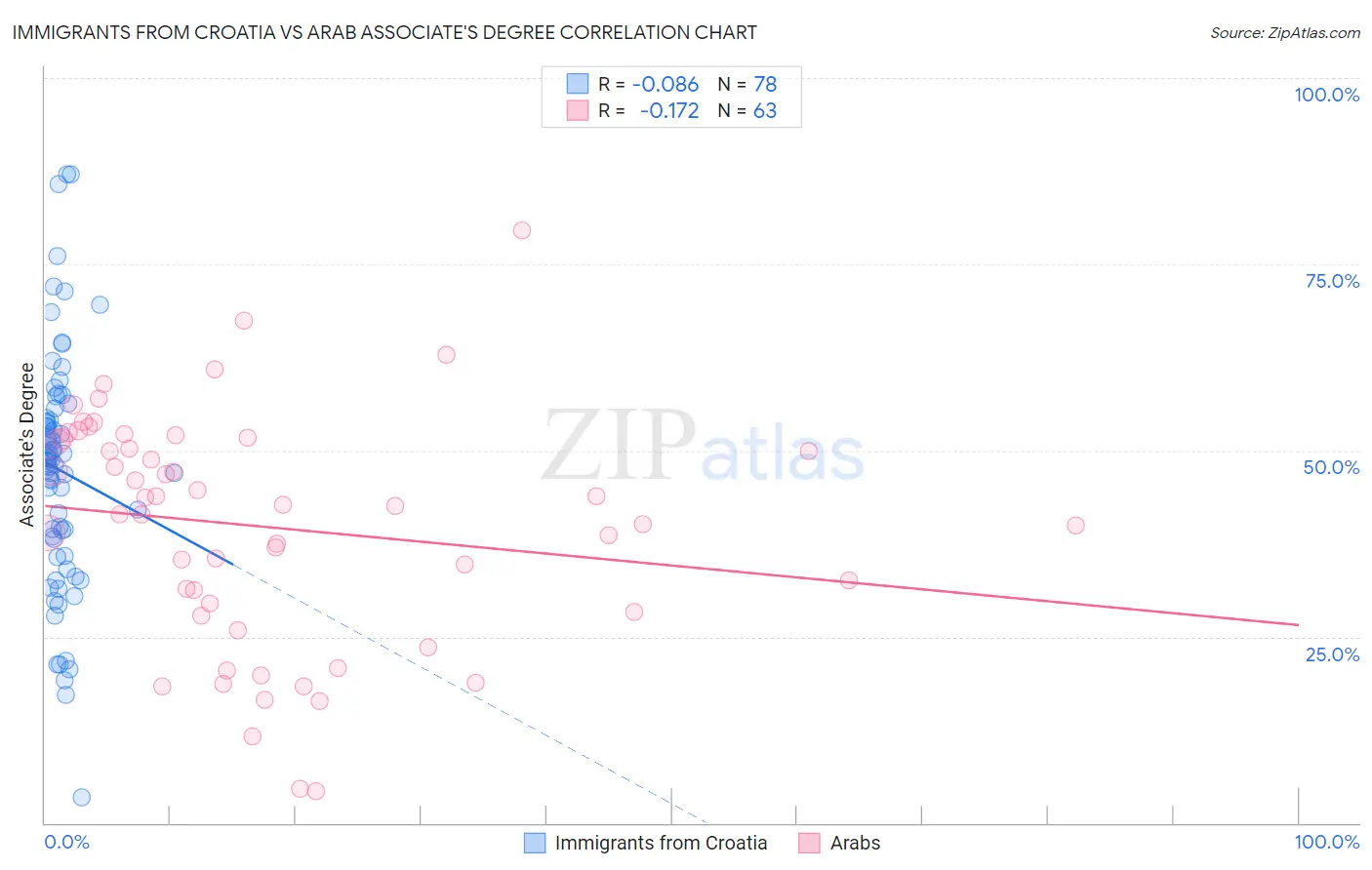 Immigrants from Croatia vs Arab Associate's Degree