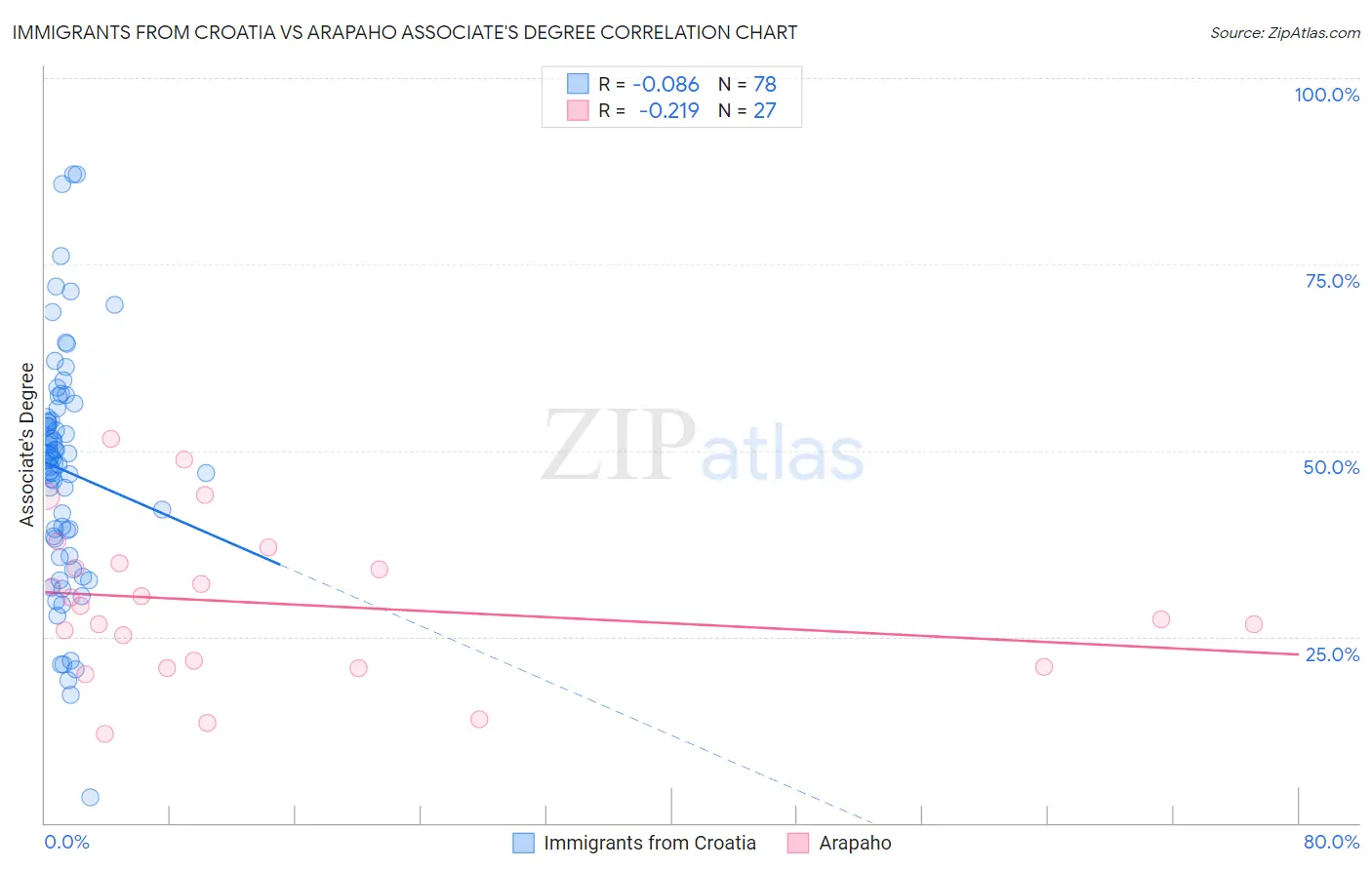 Immigrants from Croatia vs Arapaho Associate's Degree