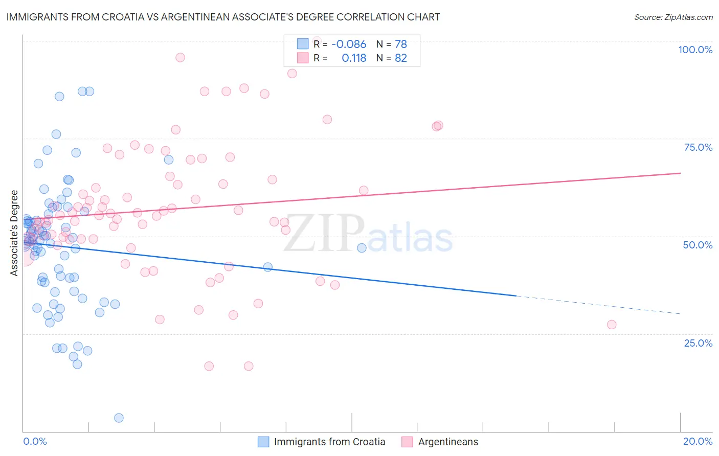 Immigrants from Croatia vs Argentinean Associate's Degree