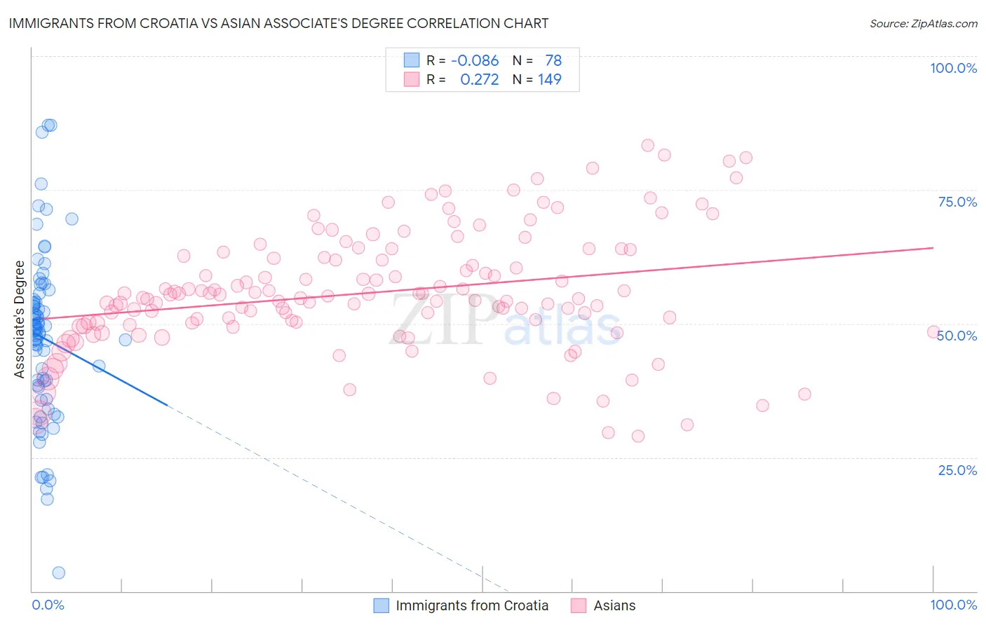Immigrants from Croatia vs Asian Associate's Degree