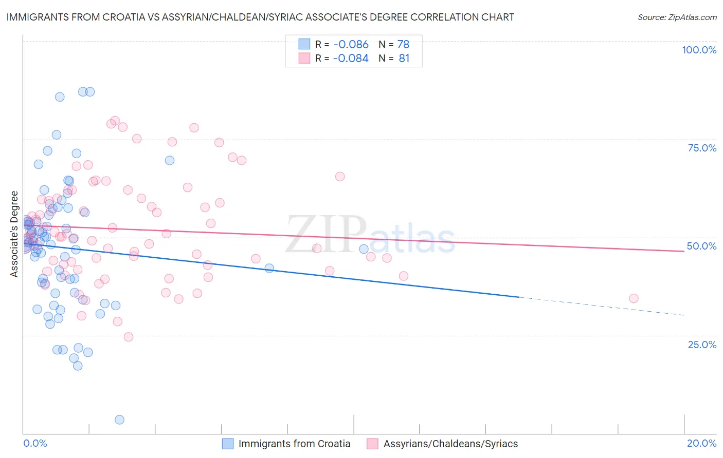 Immigrants from Croatia vs Assyrian/Chaldean/Syriac Associate's Degree