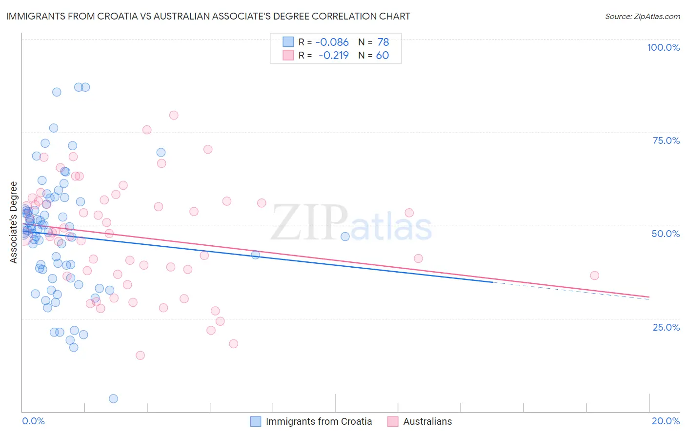 Immigrants from Croatia vs Australian Associate's Degree