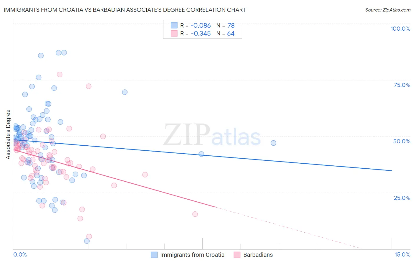 Immigrants from Croatia vs Barbadian Associate's Degree