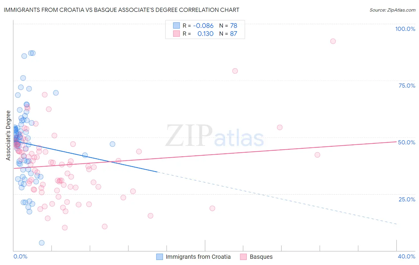 Immigrants from Croatia vs Basque Associate's Degree