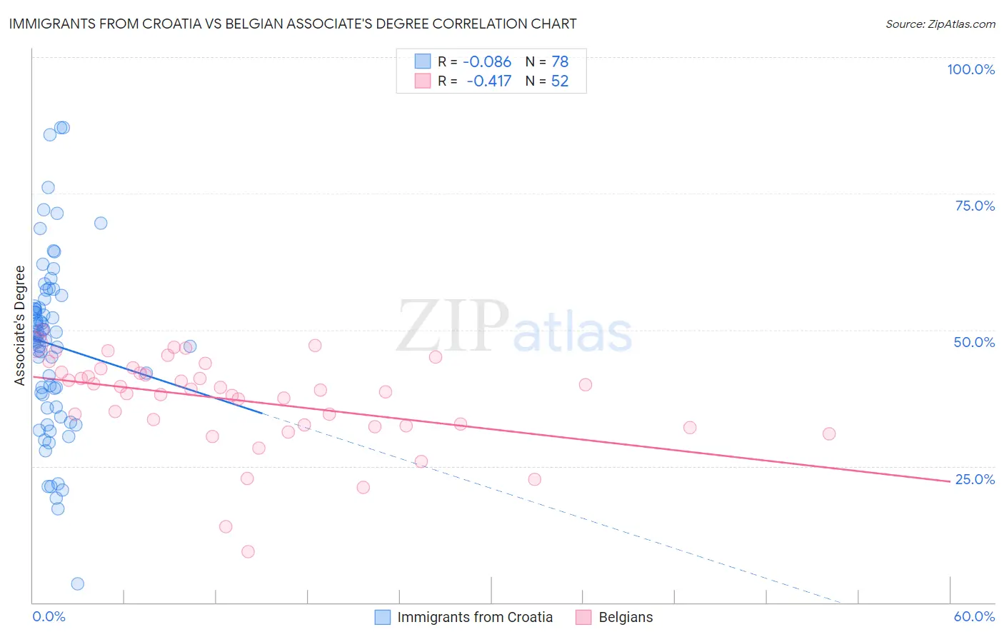 Immigrants from Croatia vs Belgian Associate's Degree