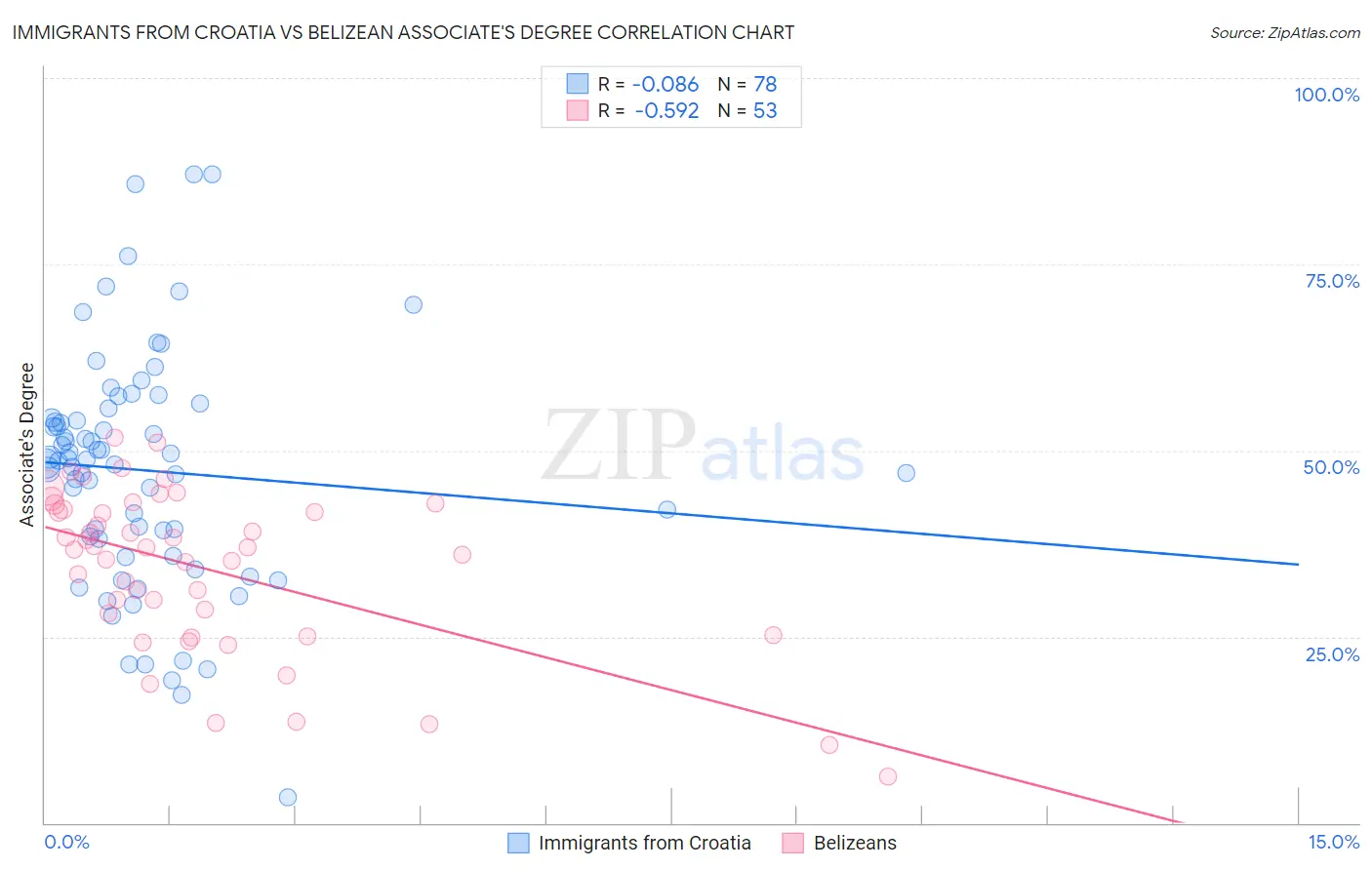 Immigrants from Croatia vs Belizean Associate's Degree