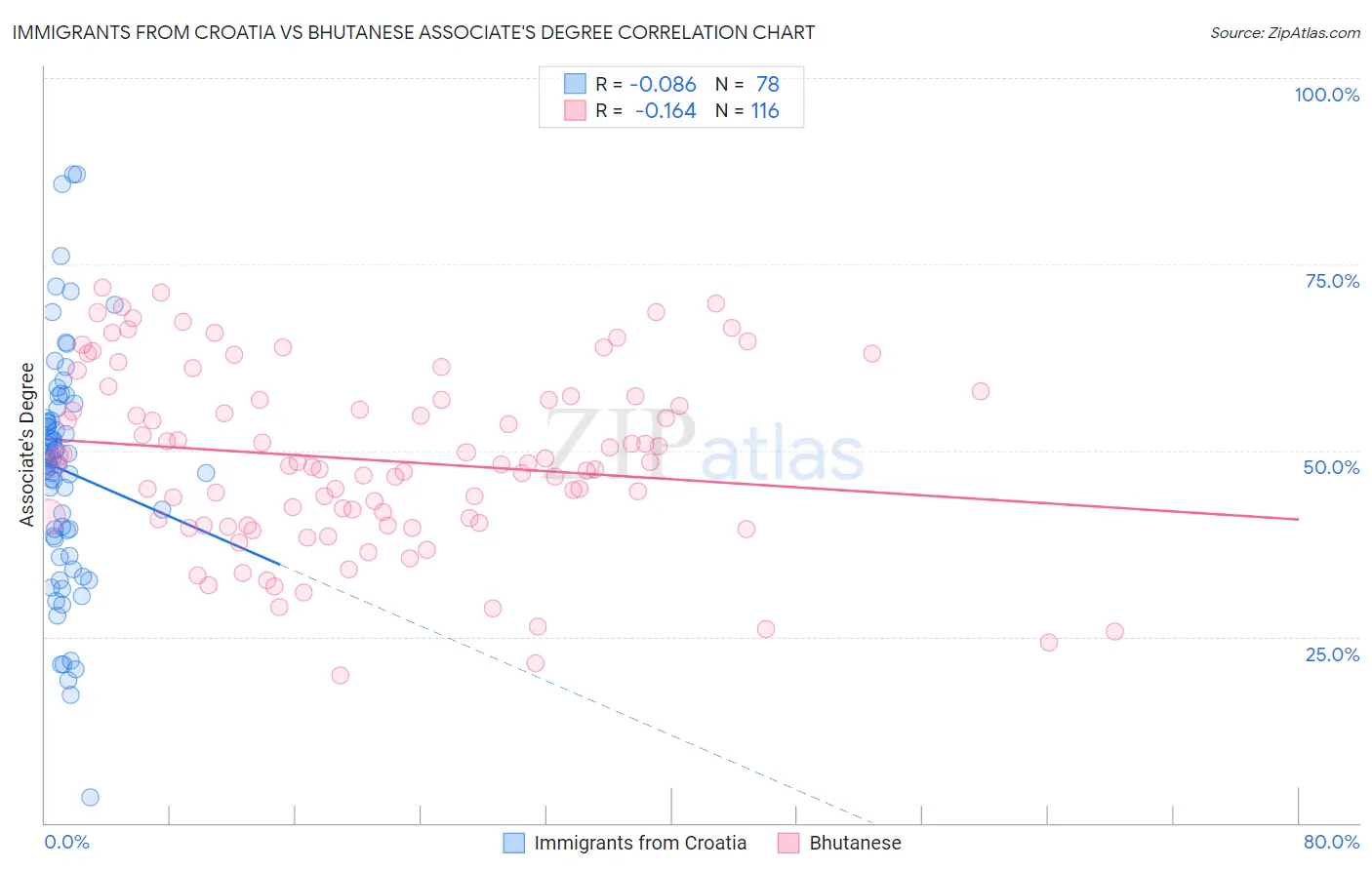 Immigrants from Croatia vs Bhutanese Associate's Degree