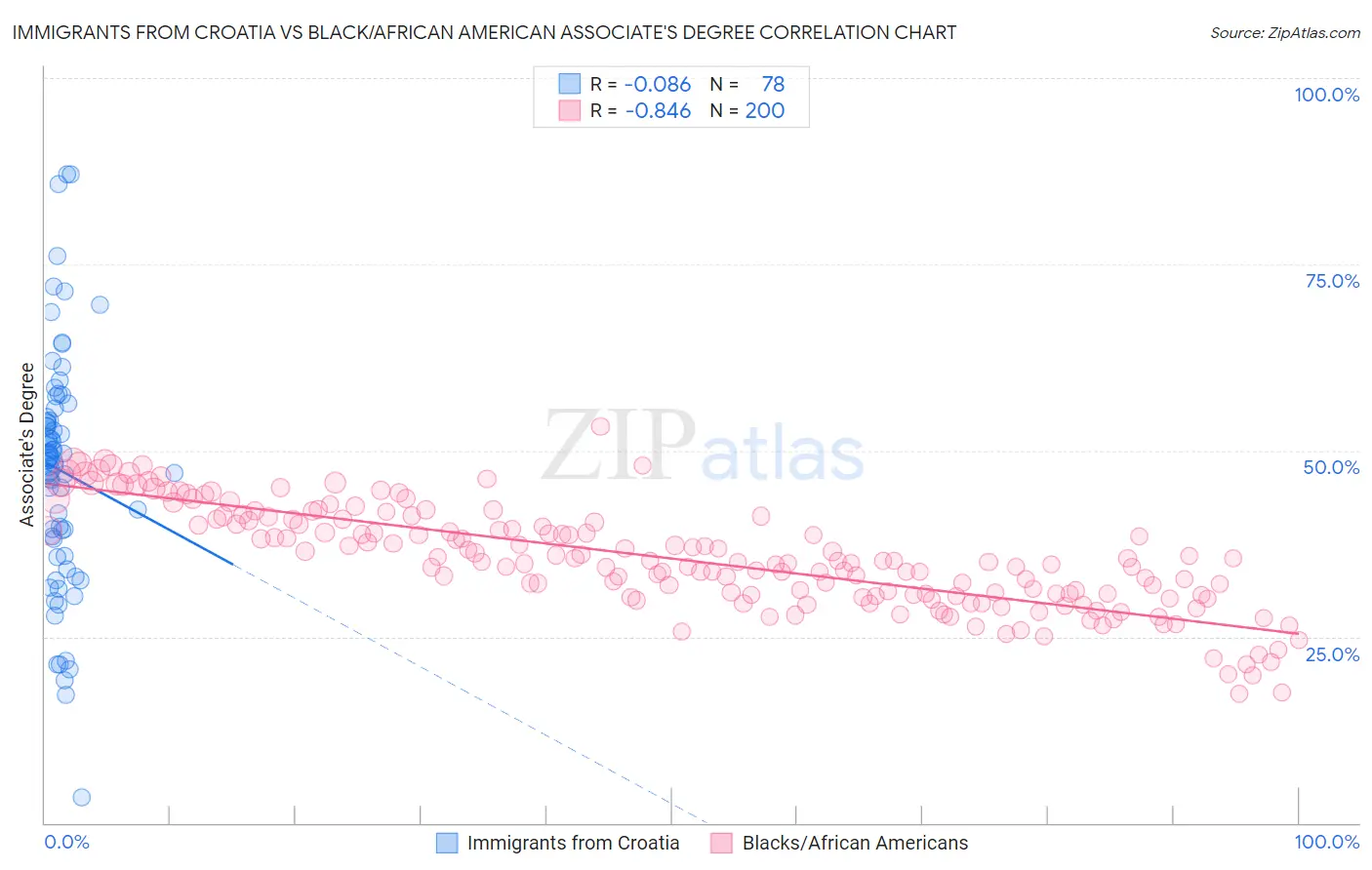 Immigrants from Croatia vs Black/African American Associate's Degree