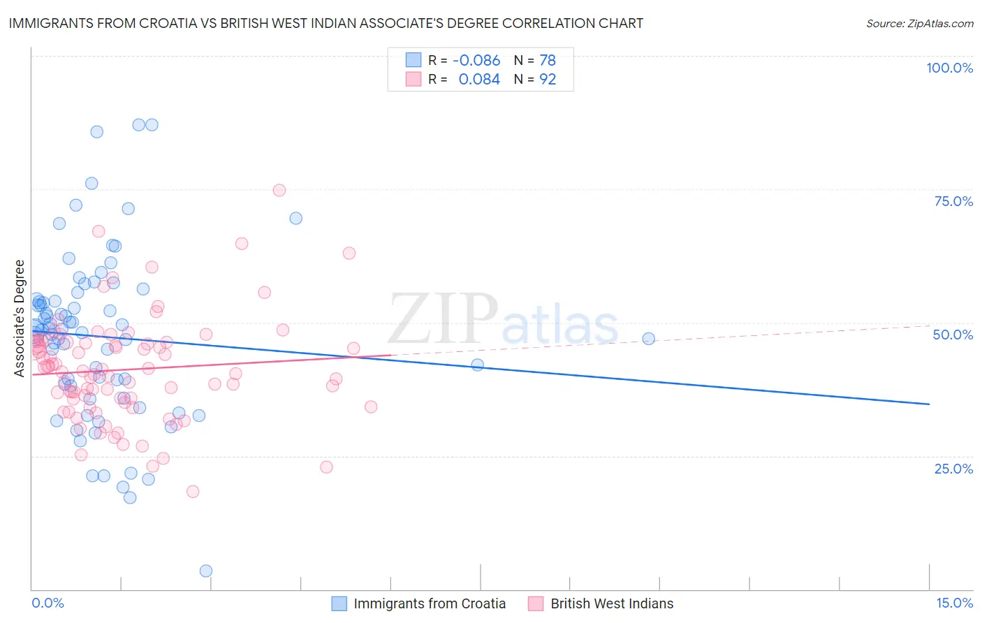 Immigrants from Croatia vs British West Indian Associate's Degree