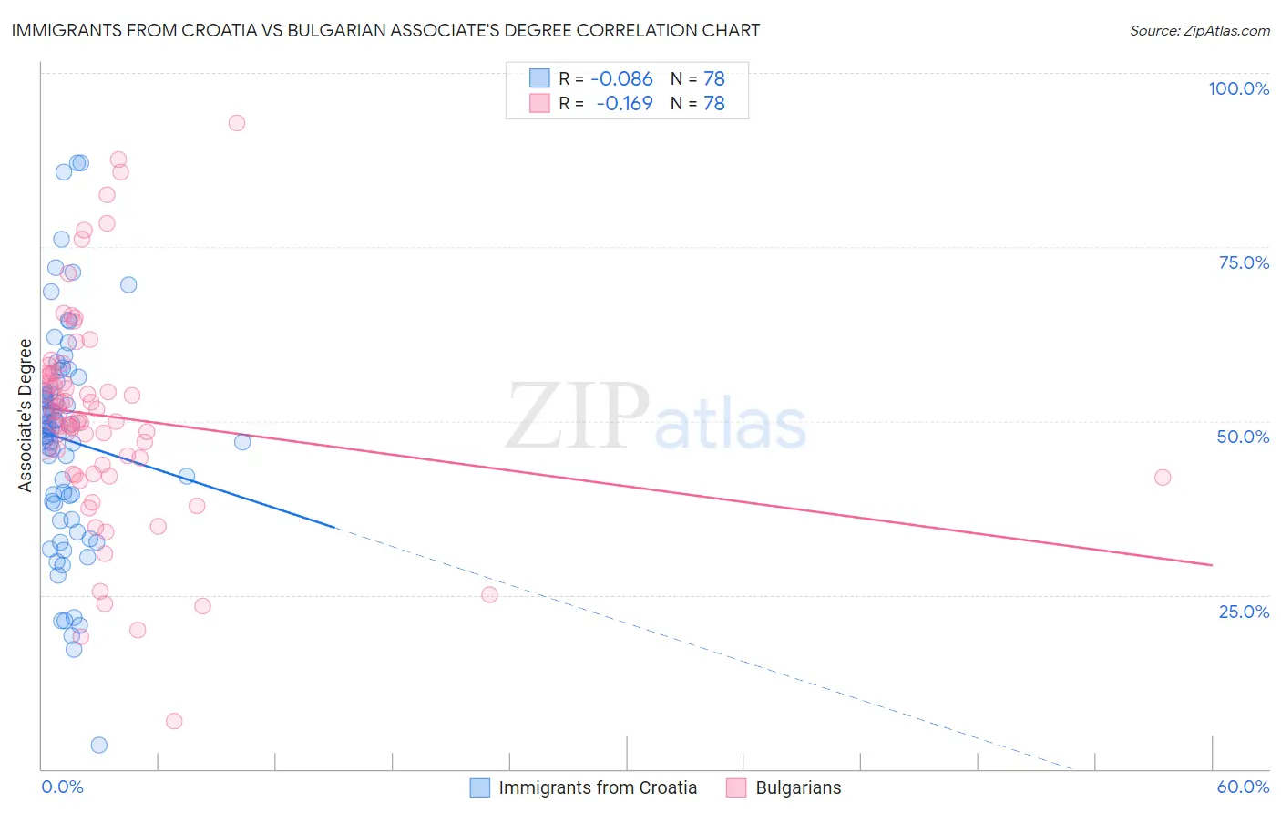 Immigrants from Croatia vs Bulgarian Associate's Degree