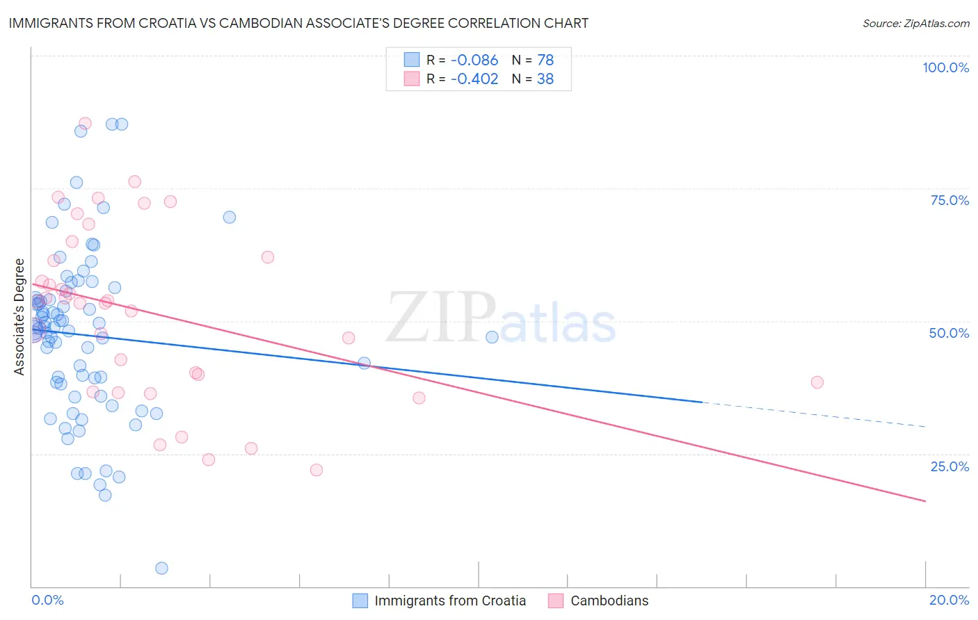 Immigrants from Croatia vs Cambodian Associate's Degree