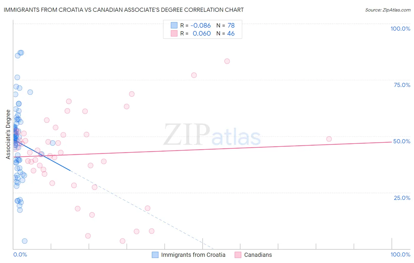 Immigrants from Croatia vs Canadian Associate's Degree