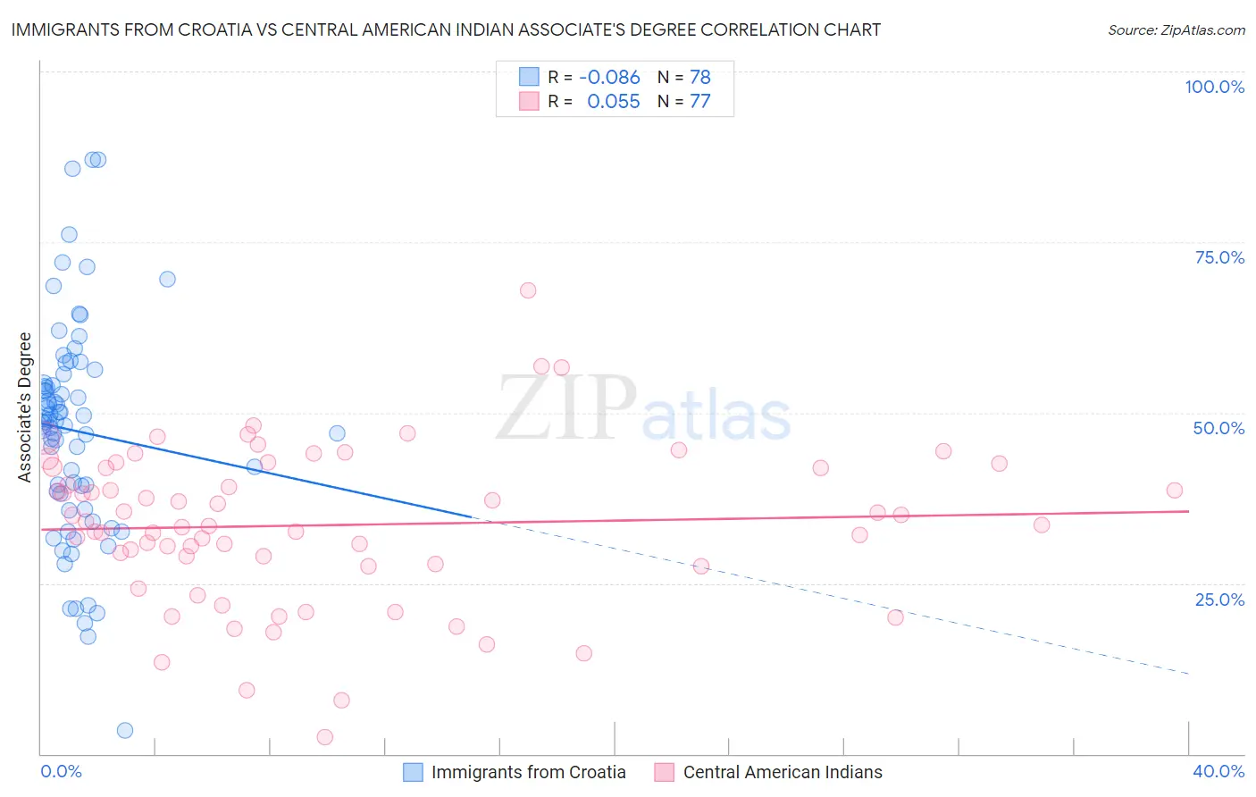 Immigrants from Croatia vs Central American Indian Associate's Degree