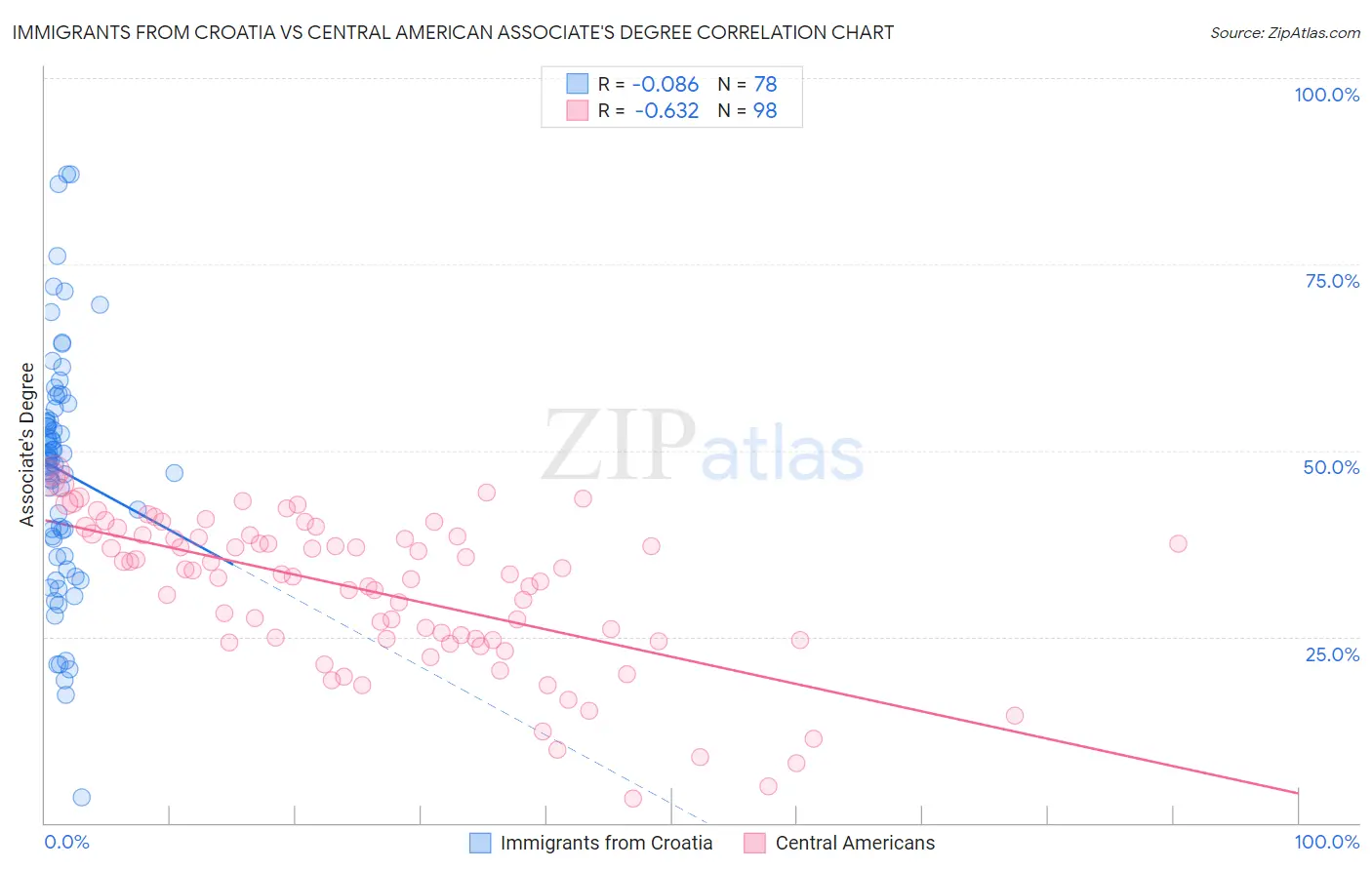 Immigrants from Croatia vs Central American Associate's Degree