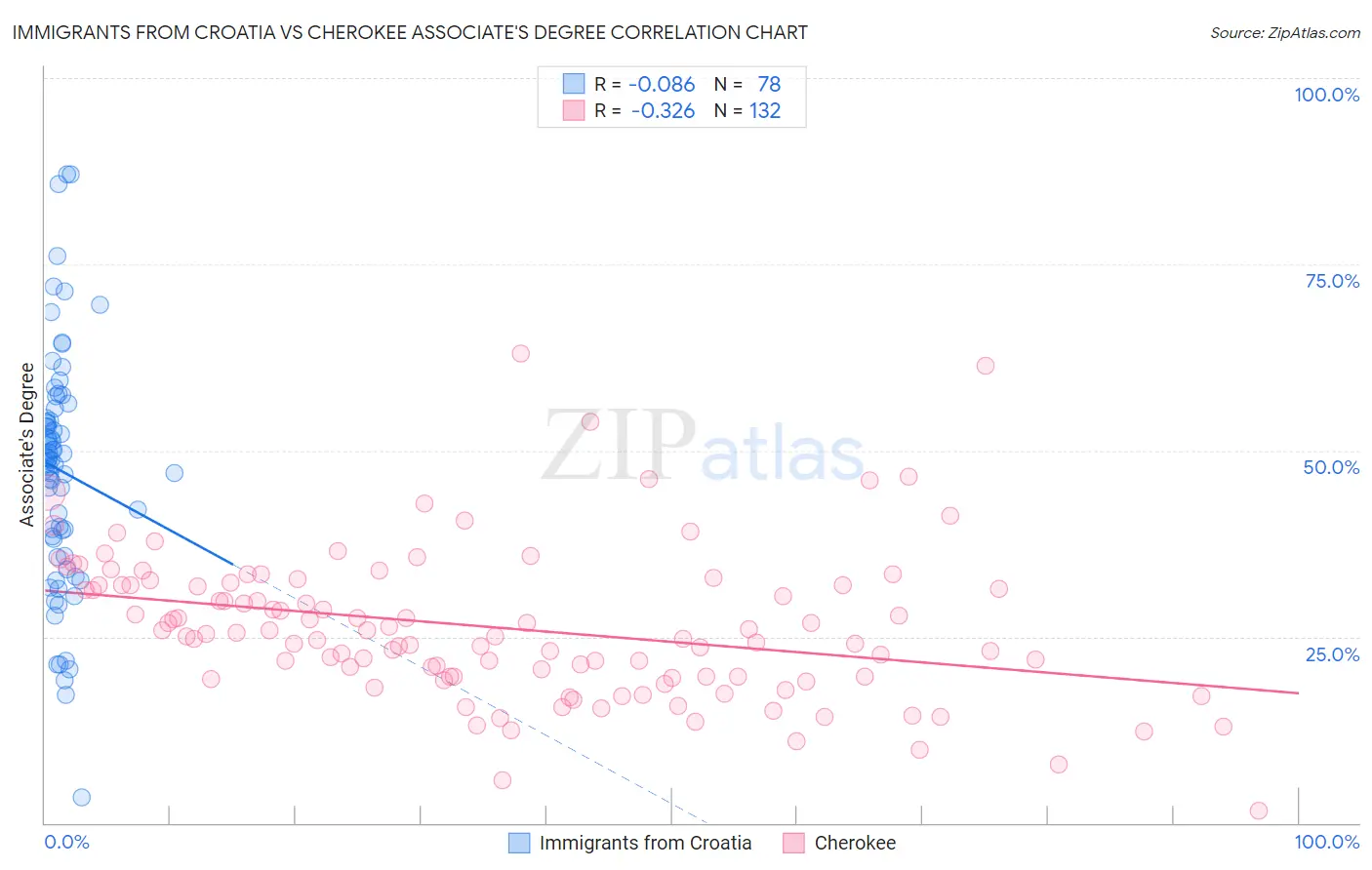 Immigrants from Croatia vs Cherokee Associate's Degree