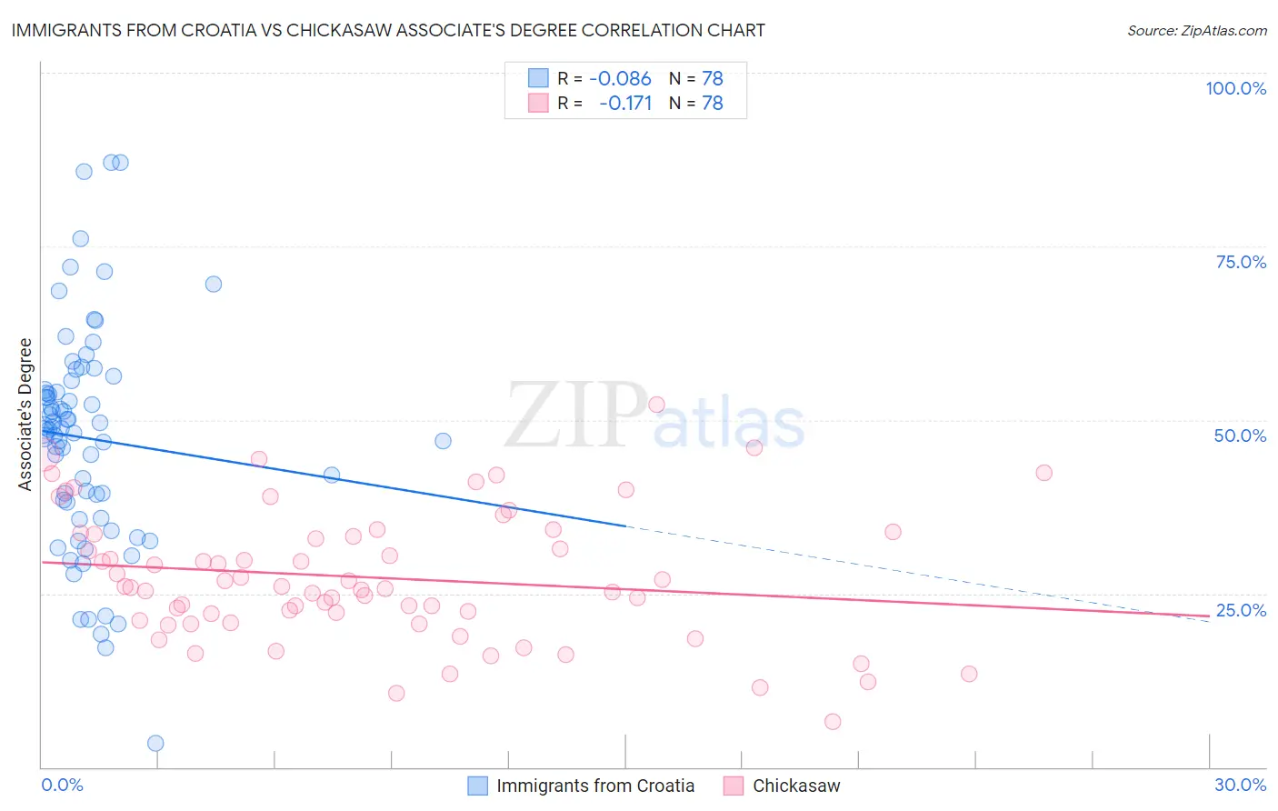 Immigrants from Croatia vs Chickasaw Associate's Degree