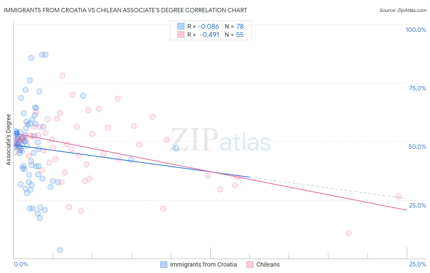 Immigrants from Croatia vs Chilean Associate's Degree