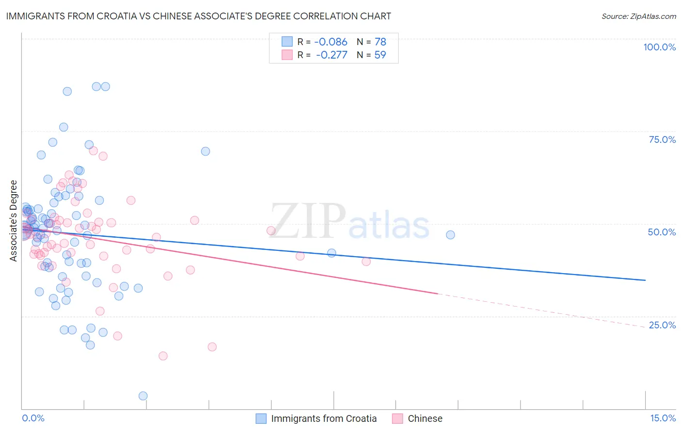 Immigrants from Croatia vs Chinese Associate's Degree