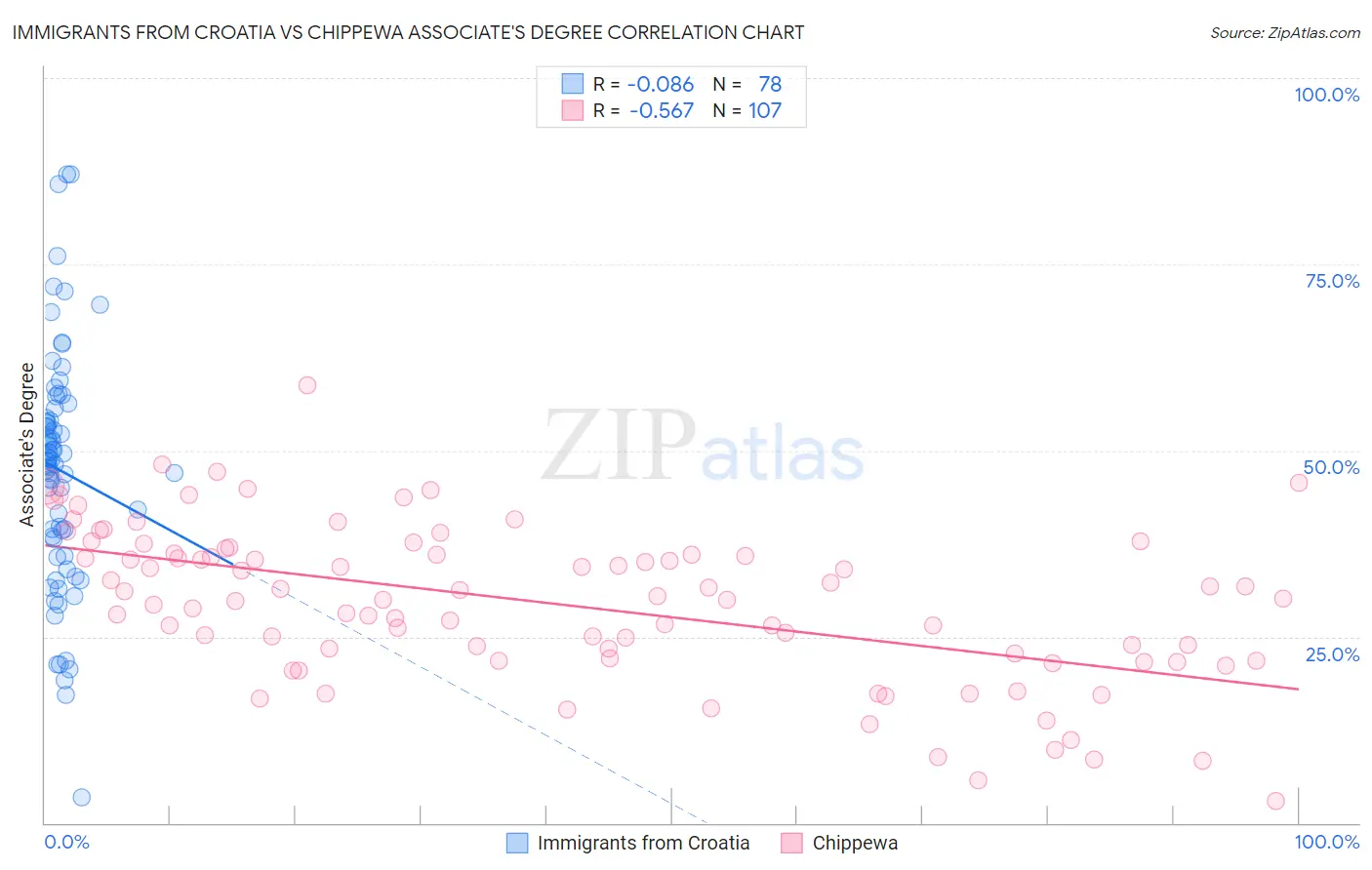 Immigrants from Croatia vs Chippewa Associate's Degree