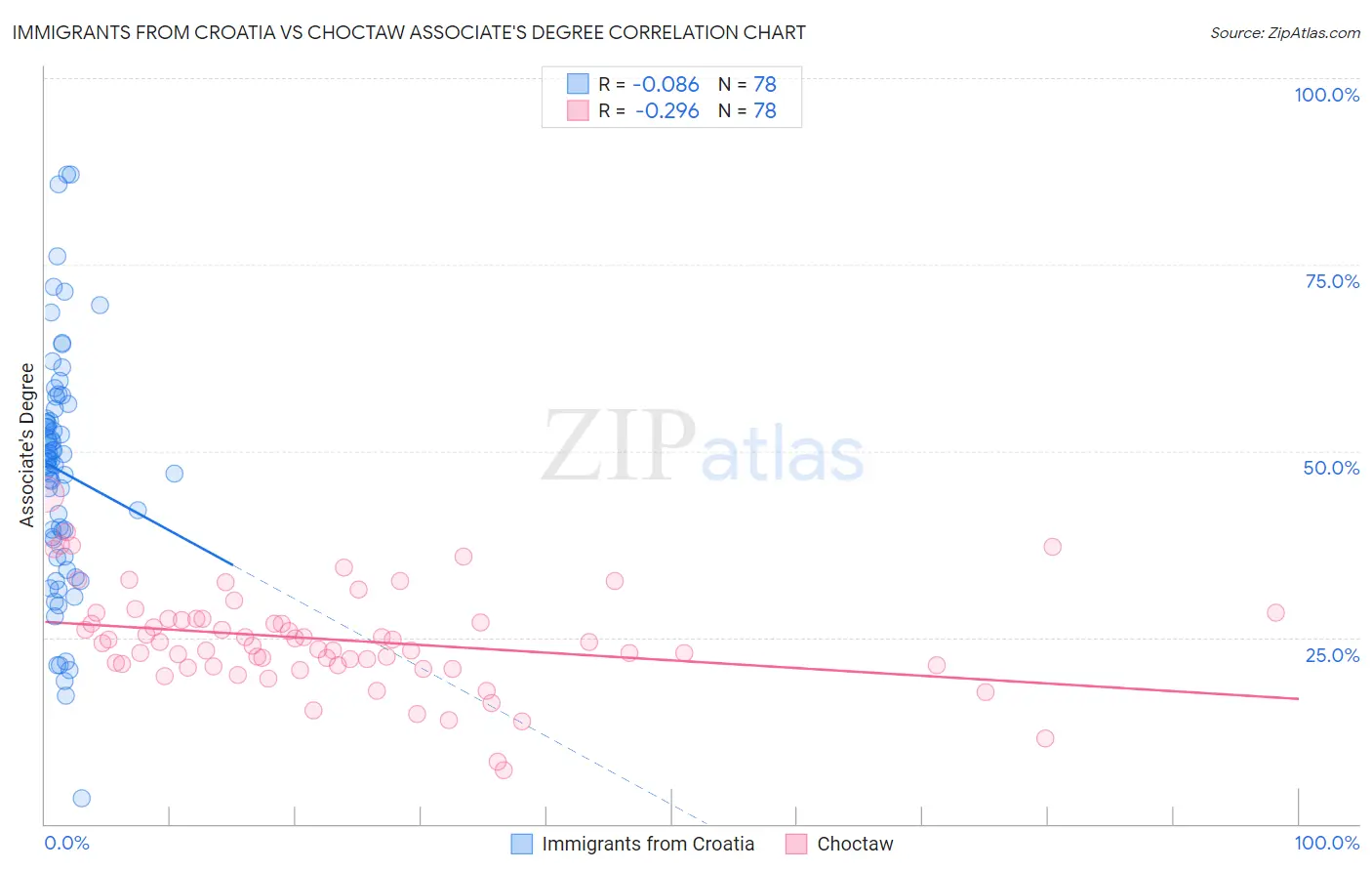 Immigrants from Croatia vs Choctaw Associate's Degree
