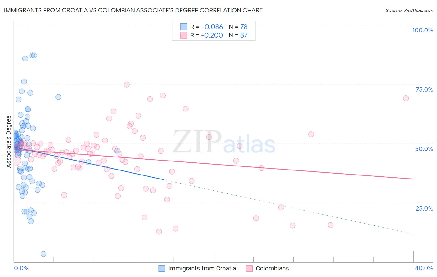 Immigrants from Croatia vs Colombian Associate's Degree
