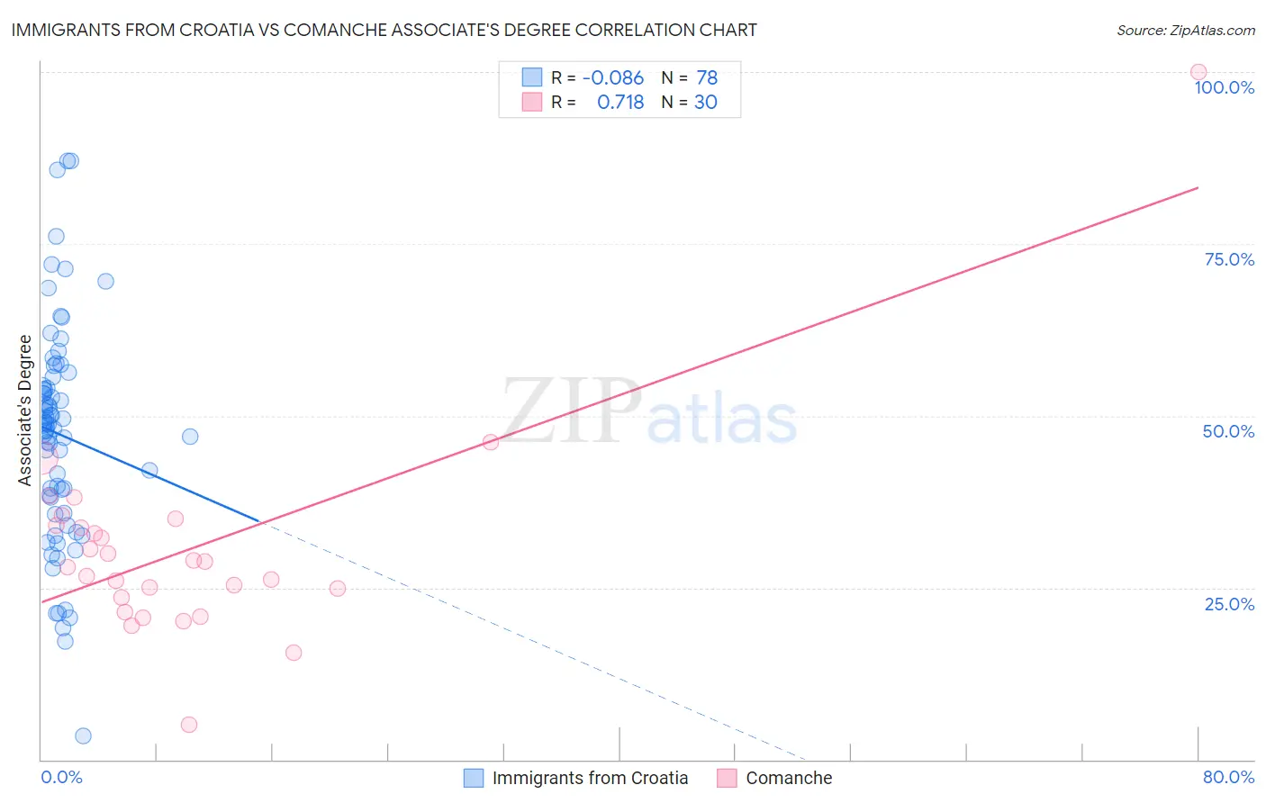 Immigrants from Croatia vs Comanche Associate's Degree