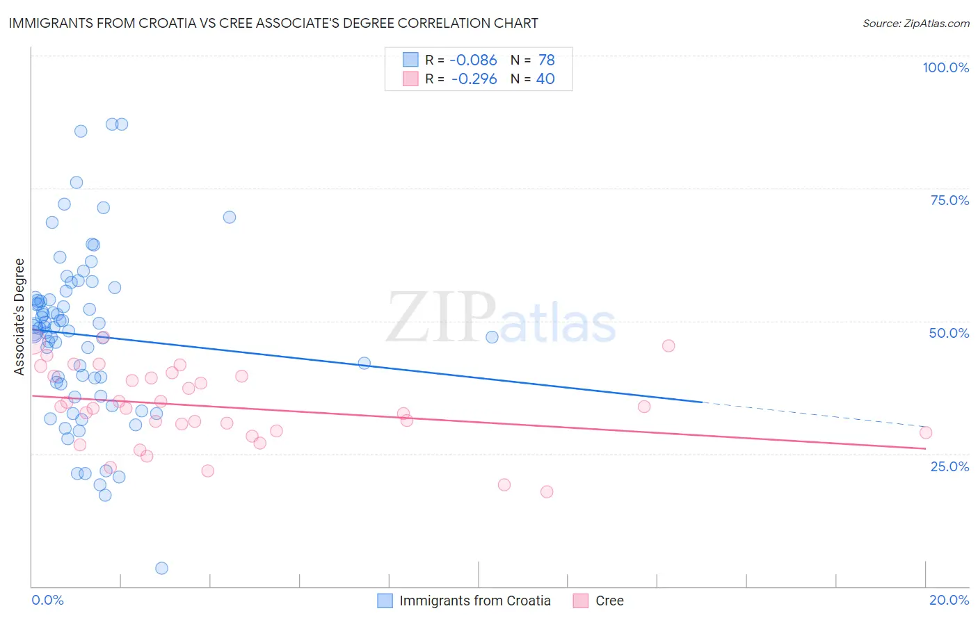 Immigrants from Croatia vs Cree Associate's Degree