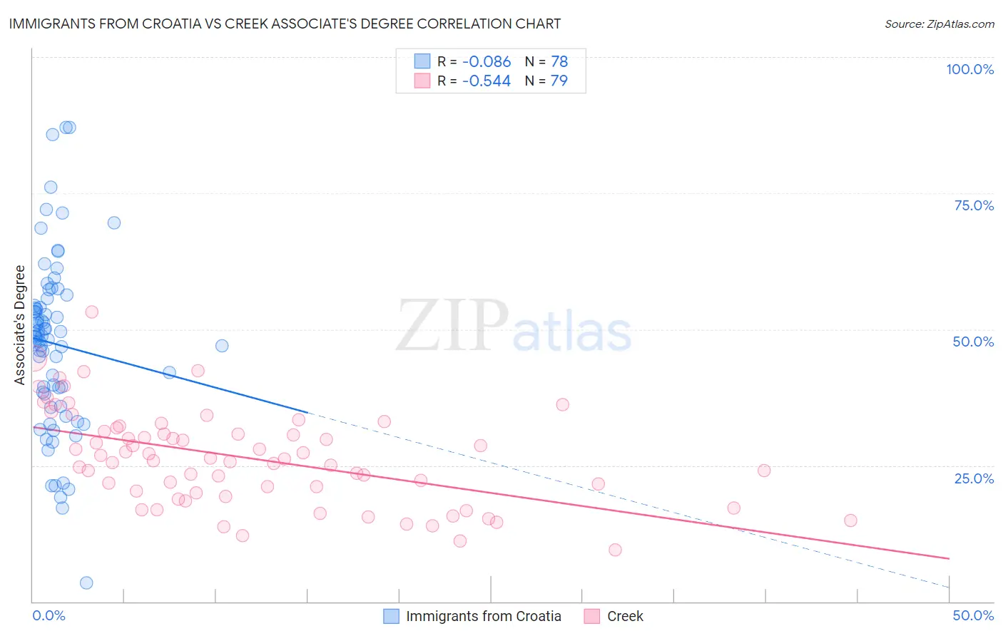 Immigrants from Croatia vs Creek Associate's Degree