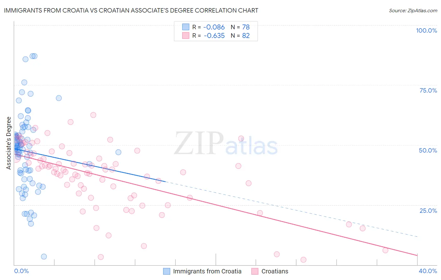 Immigrants from Croatia vs Croatian Associate's Degree