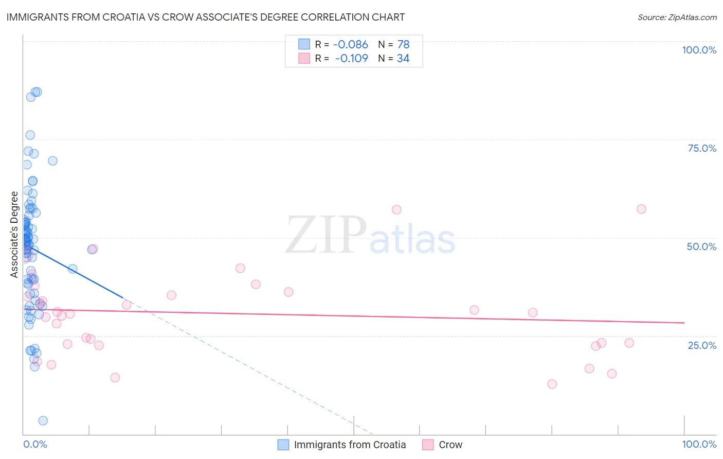 Immigrants from Croatia vs Crow Associate's Degree