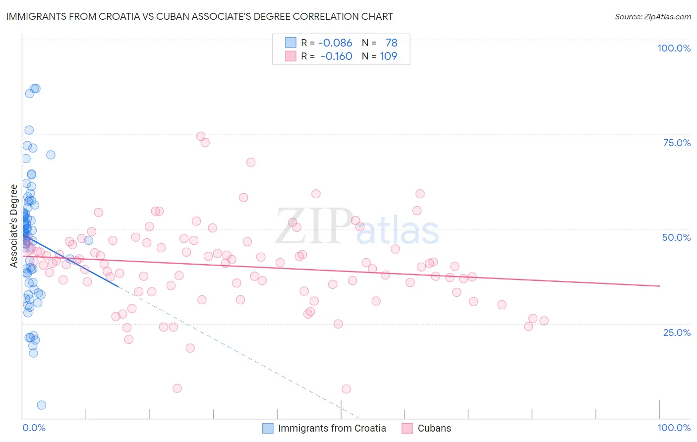 Immigrants from Croatia vs Cuban Associate's Degree