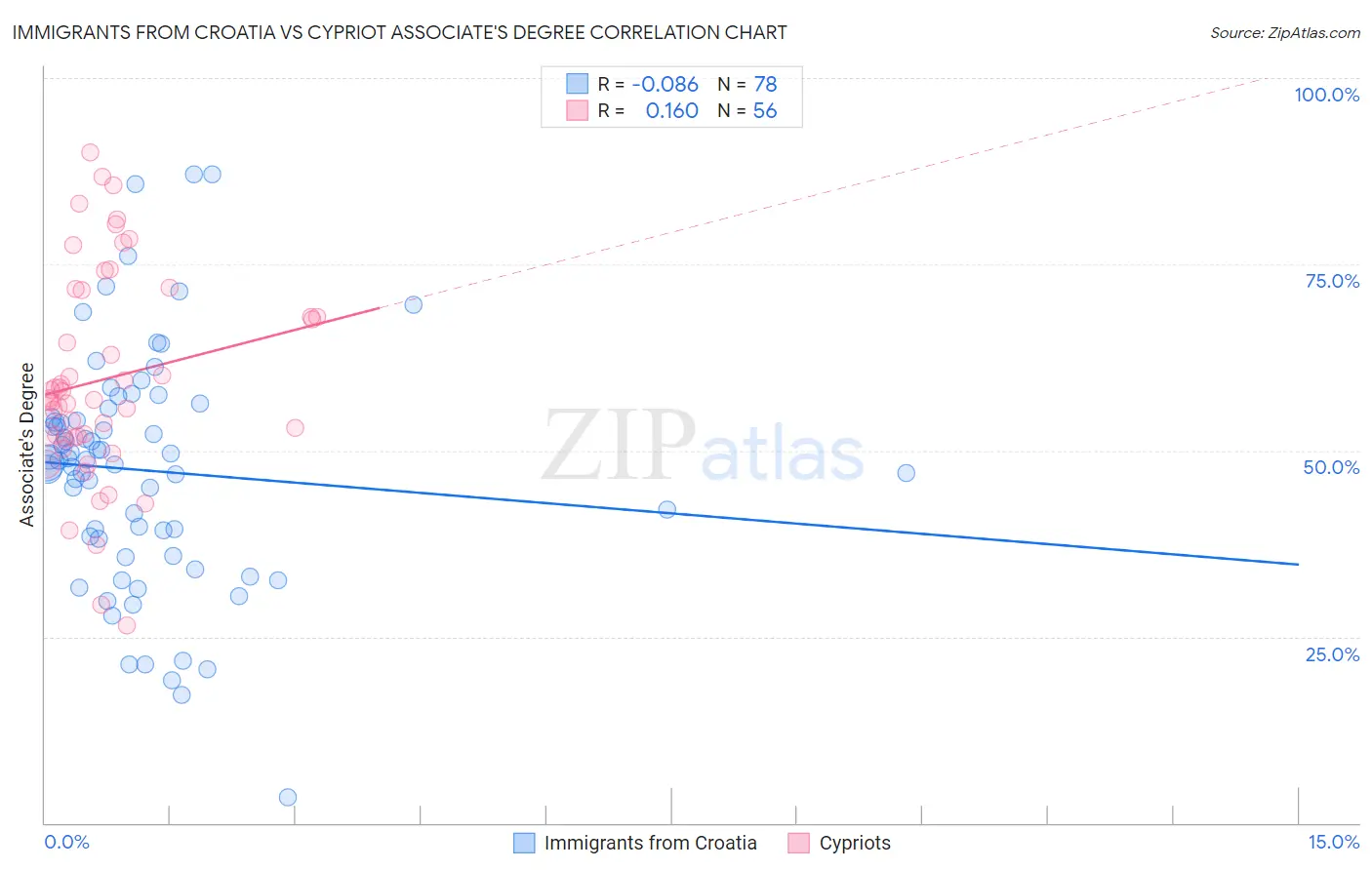 Immigrants from Croatia vs Cypriot Associate's Degree