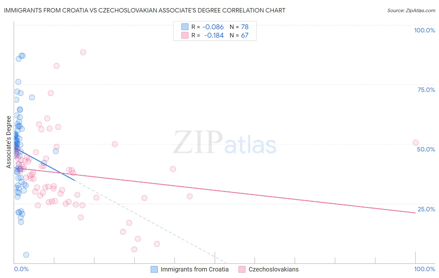 Immigrants from Croatia vs Czechoslovakian Associate's Degree