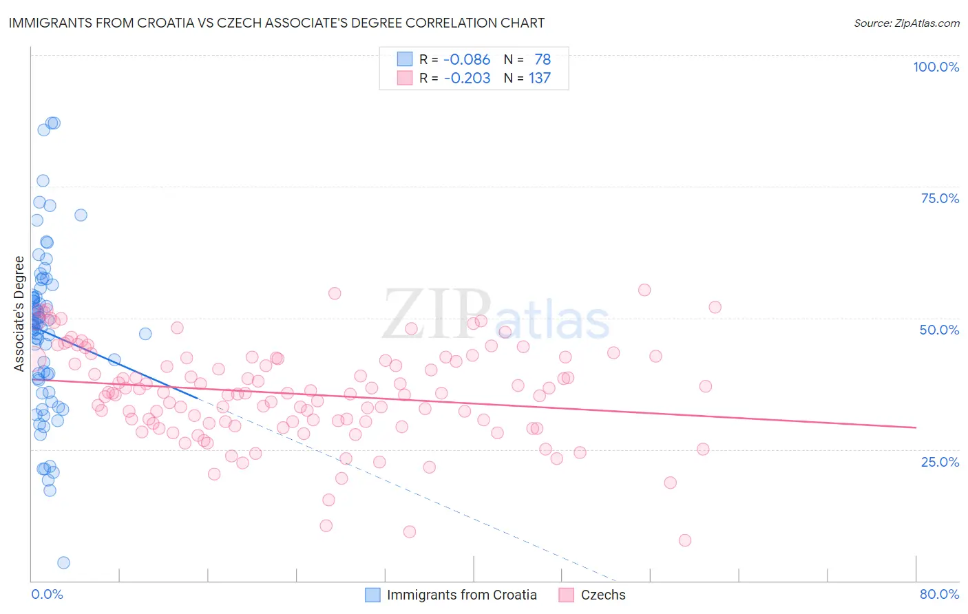 Immigrants from Croatia vs Czech Associate's Degree