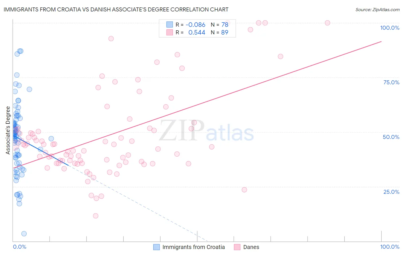 Immigrants from Croatia vs Danish Associate's Degree