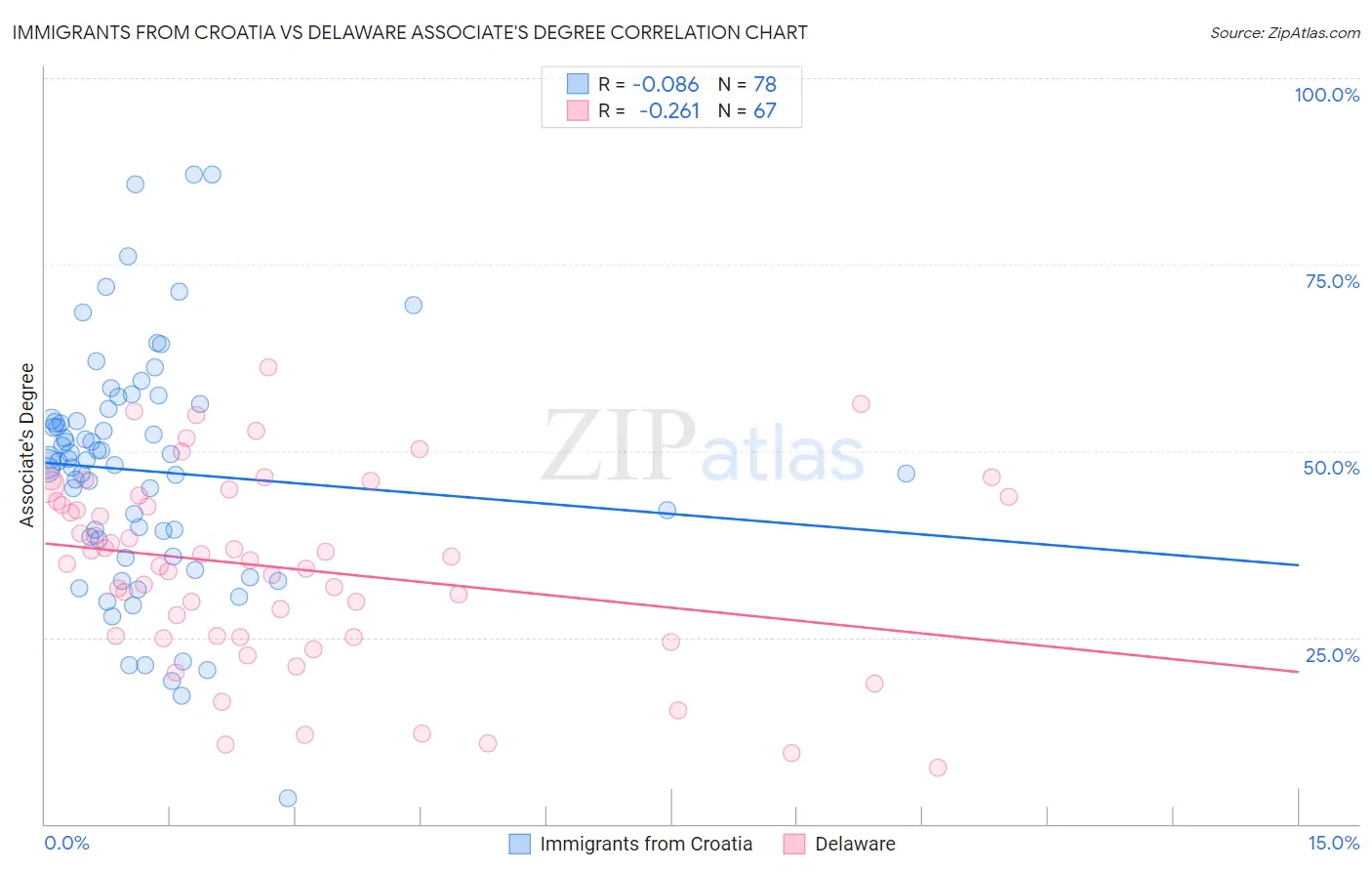 Immigrants from Croatia vs Delaware Associate's Degree