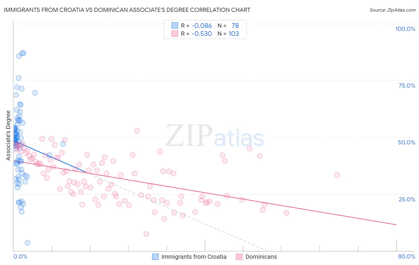 Immigrants from Croatia vs Dominican Associate's Degree