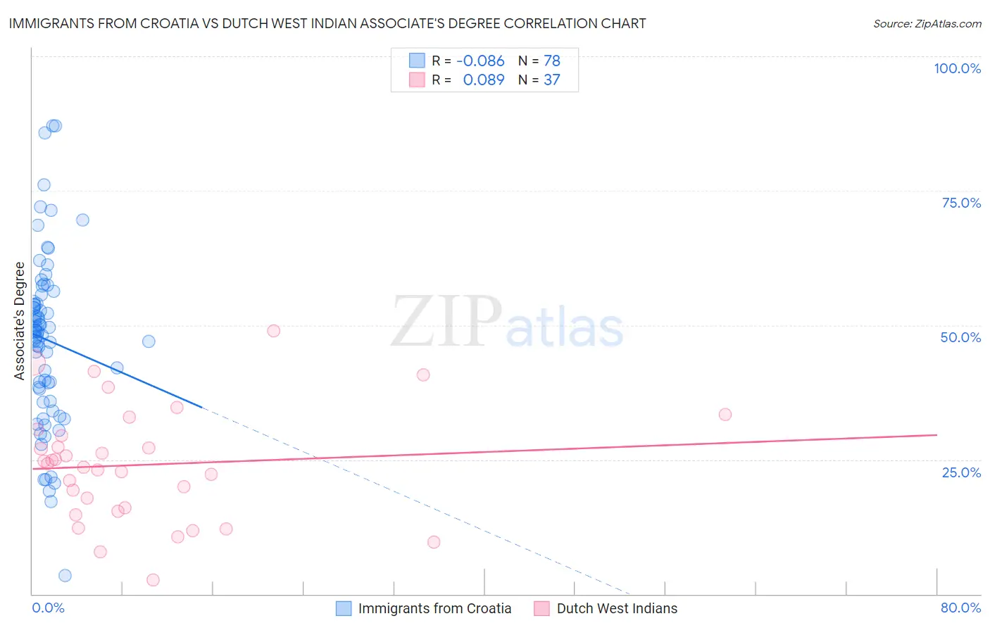 Immigrants from Croatia vs Dutch West Indian Associate's Degree