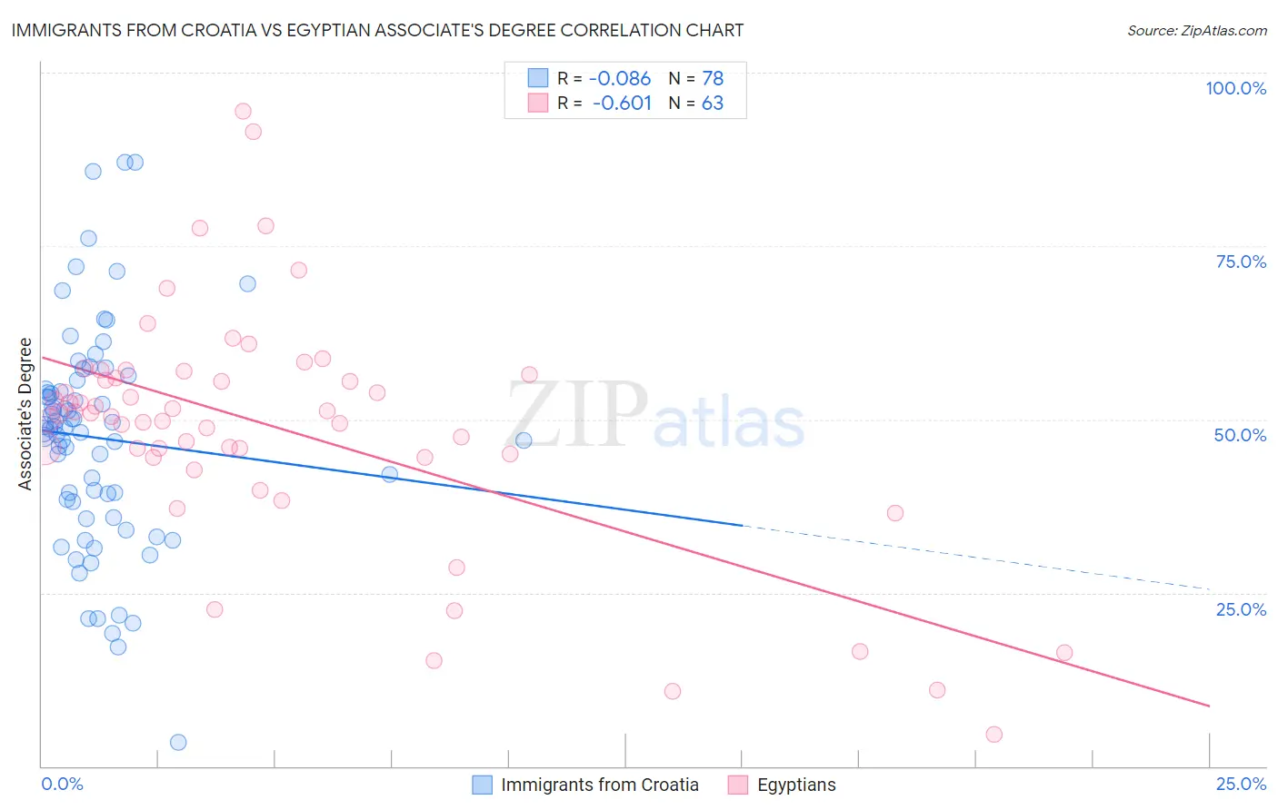 Immigrants from Croatia vs Egyptian Associate's Degree