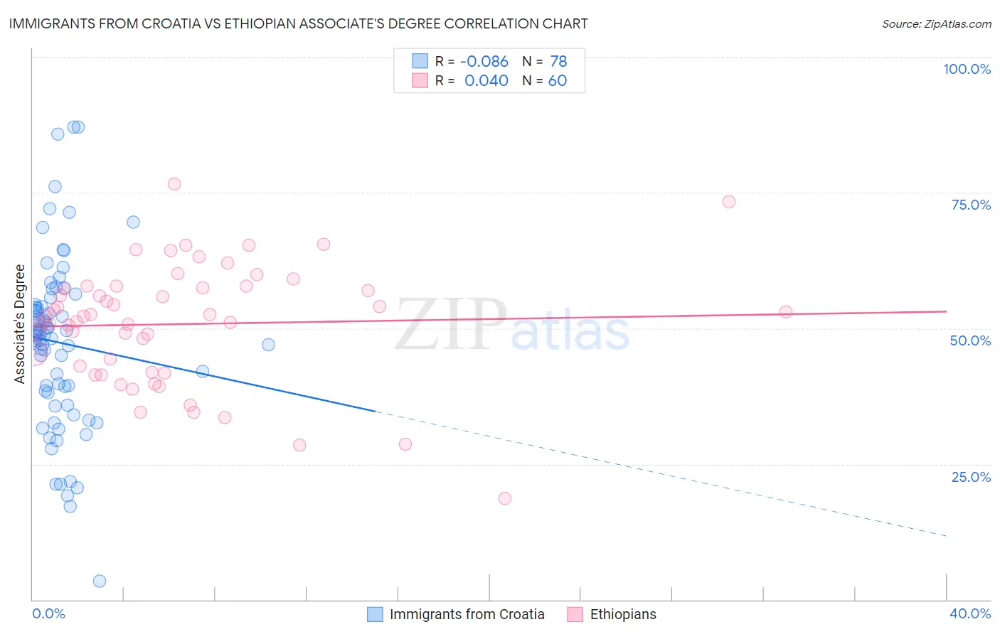 Immigrants from Croatia vs Ethiopian Associate's Degree